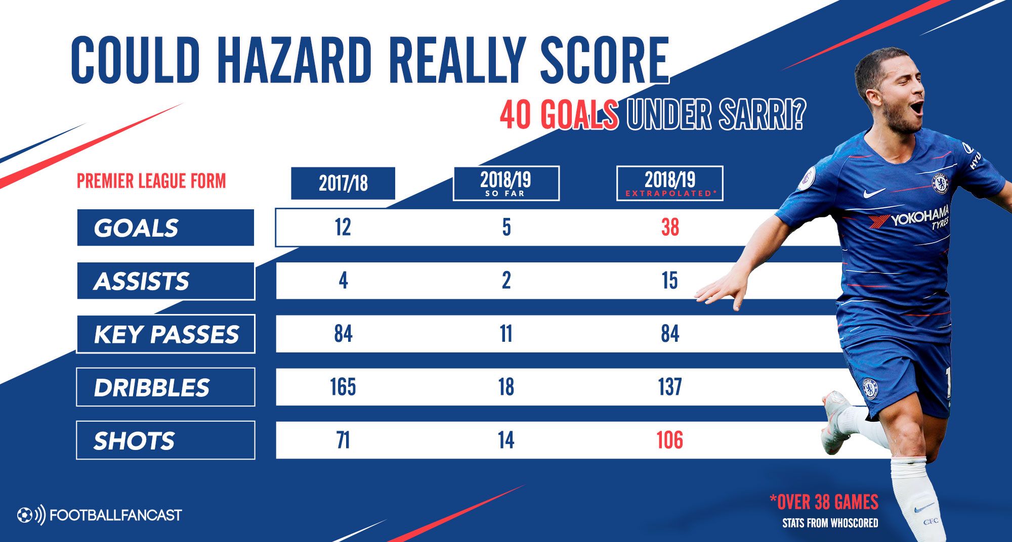 Could Eden Hazard really score 40 goals this season?