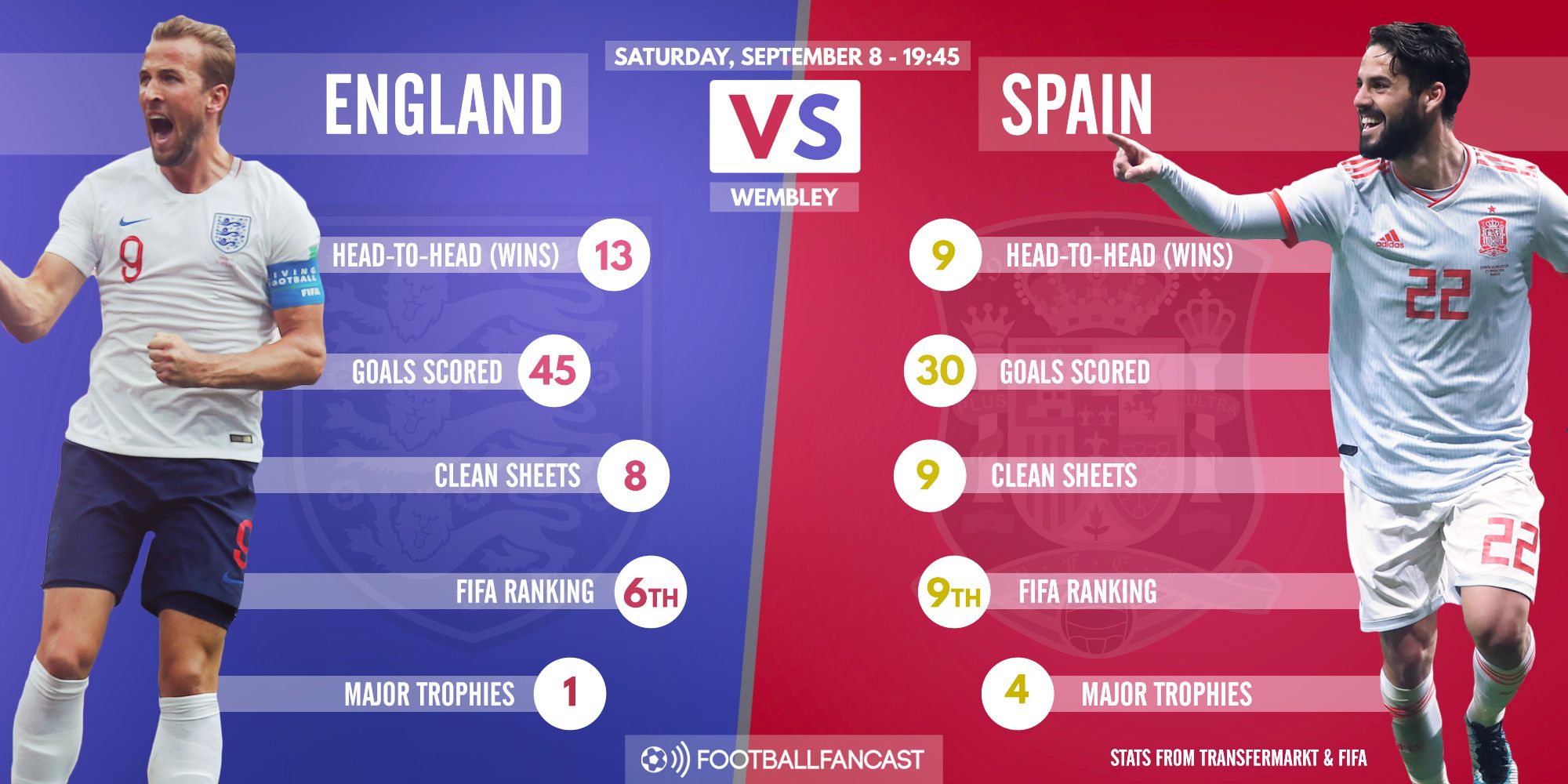 England vs Spain - Head to Head record
