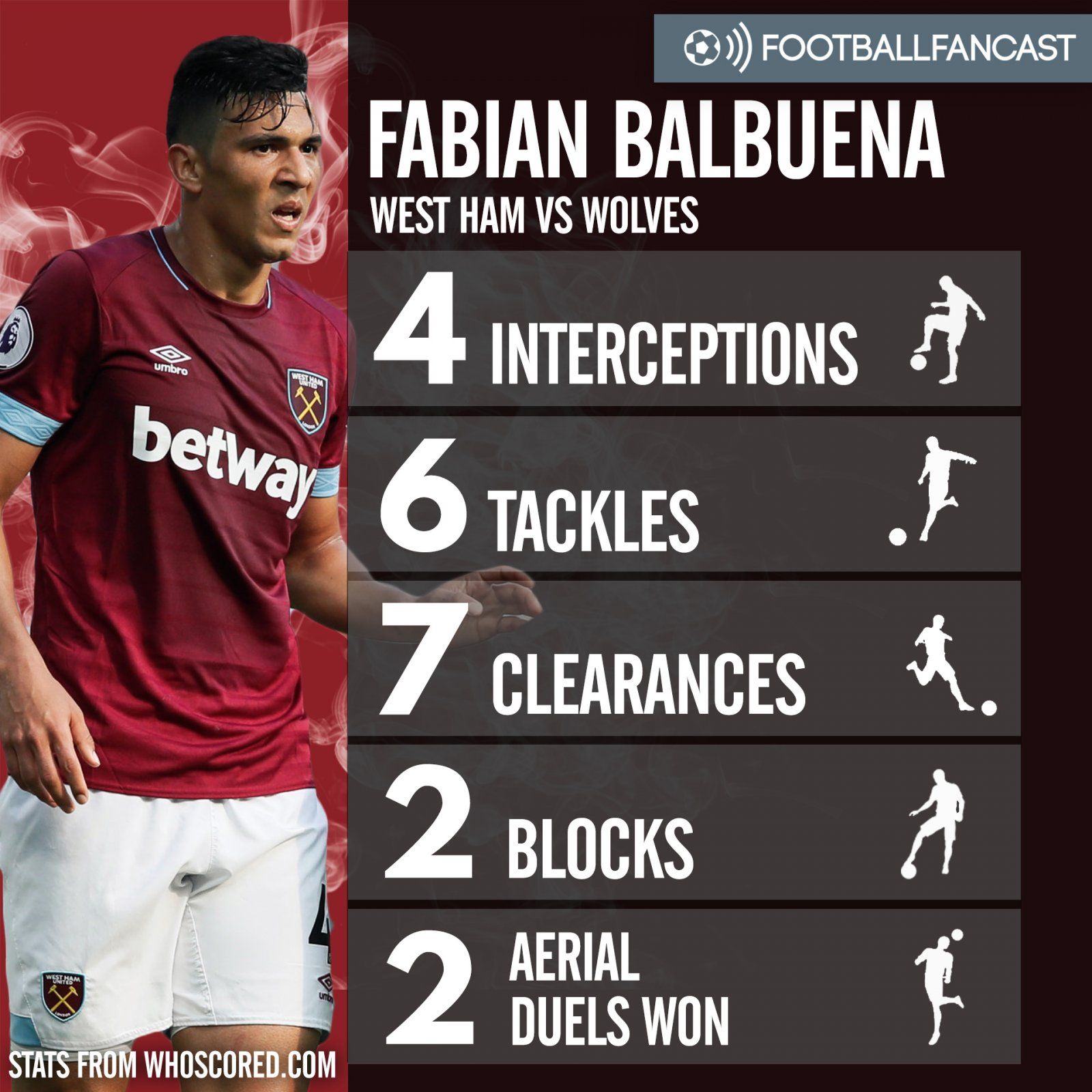 Fabian Balbuena's stats vs Wolves