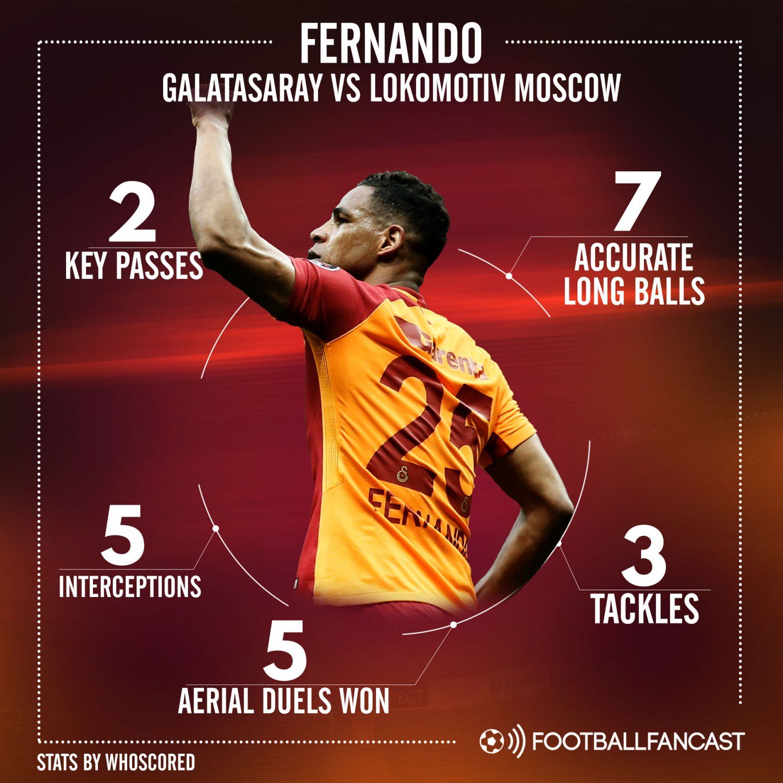 Galatasaray midfielder Fernando's stats in 3-0 win against Lokomotiv Moscow