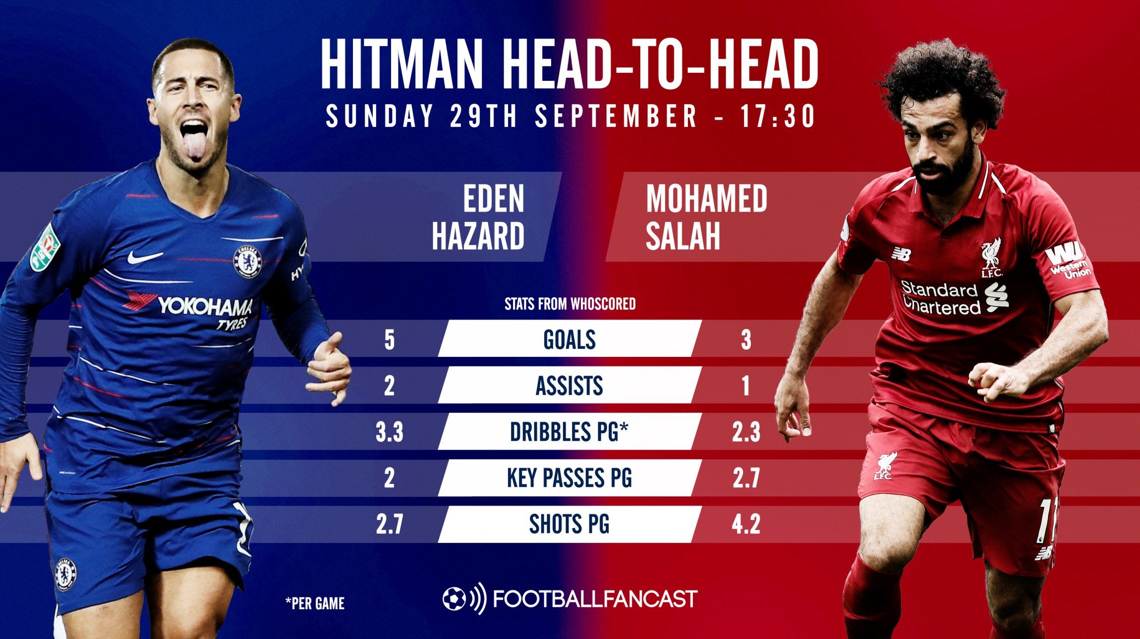 Hitman head-to-head - Eden Hazard versus Mohamed Salah