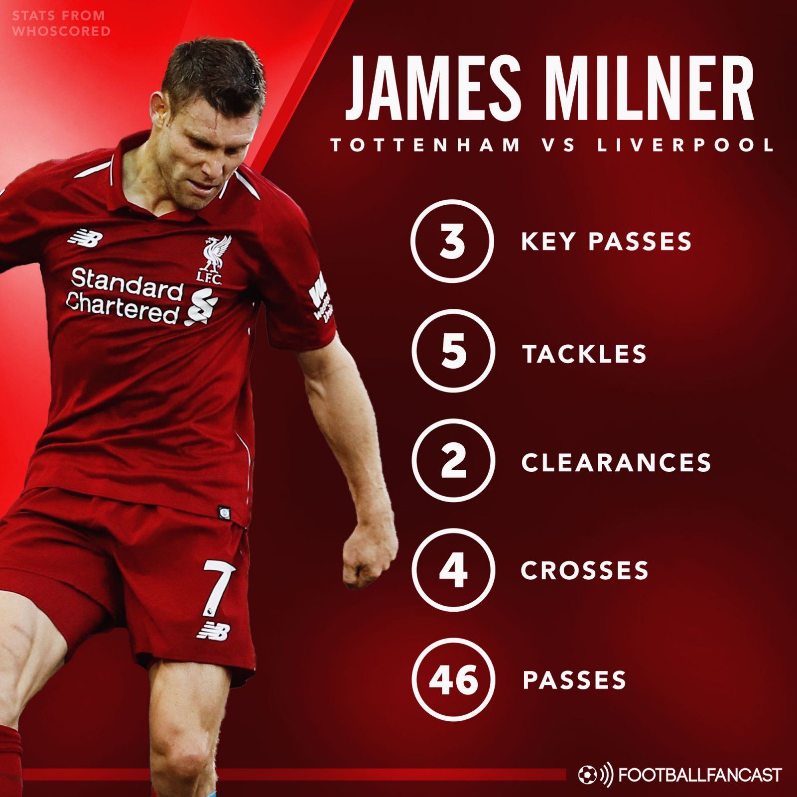 James Milner stats v Tottenham Hotspur