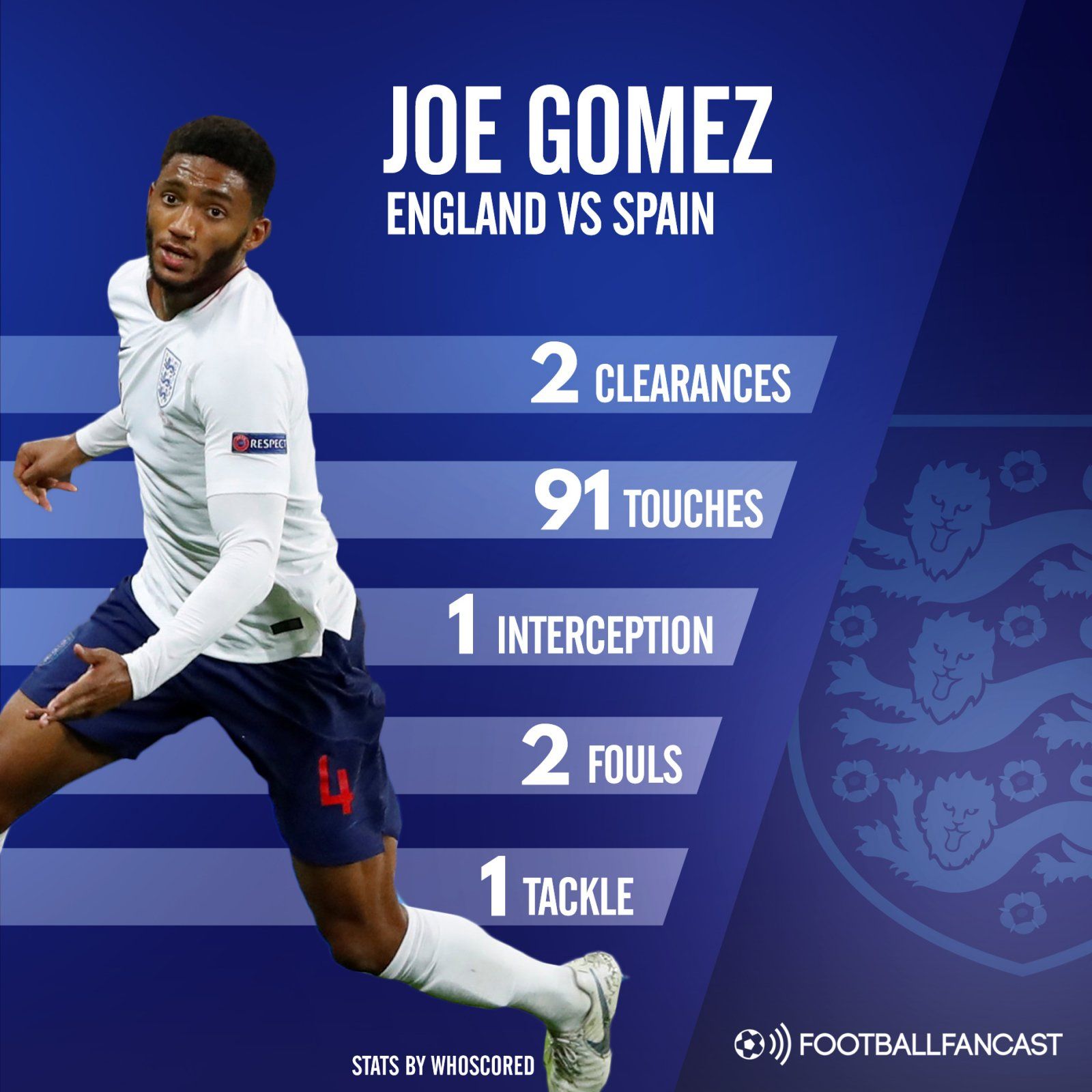 Joe Gomez stats vs Spain