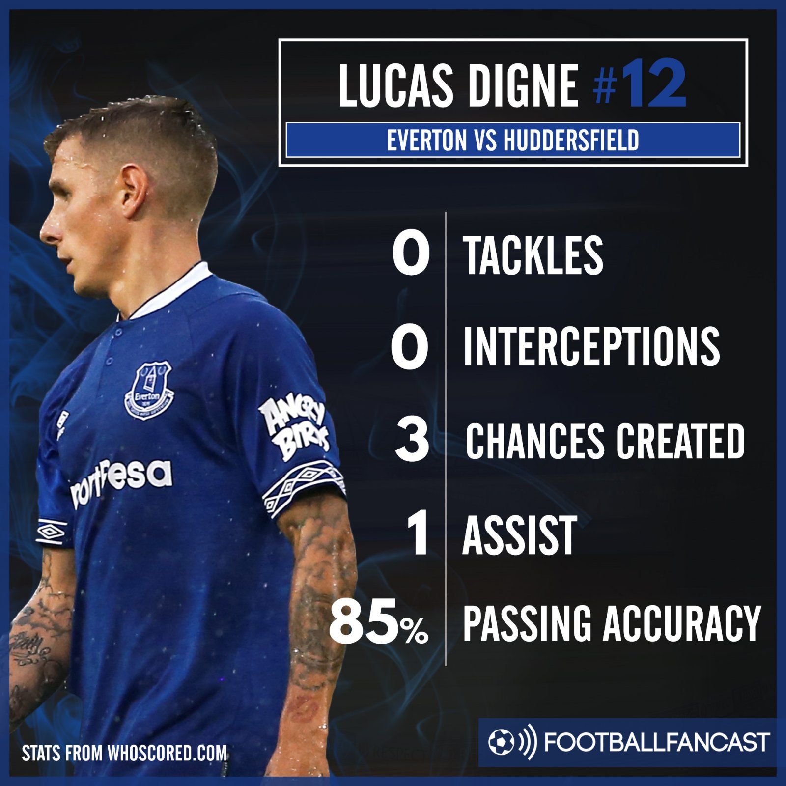 Lucas Digne's stats vs Huddersfield