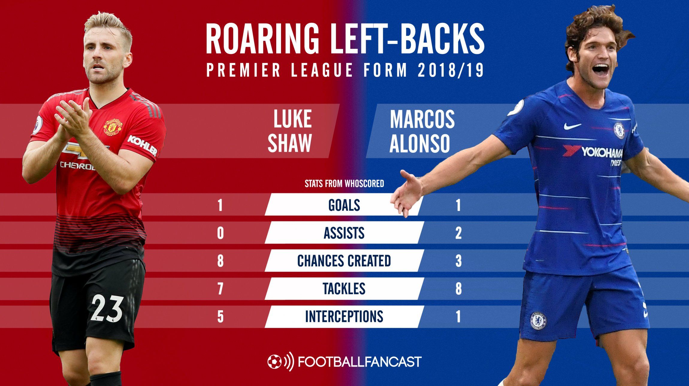 Luke Shaw vs Marcos Alonso - Premier League form