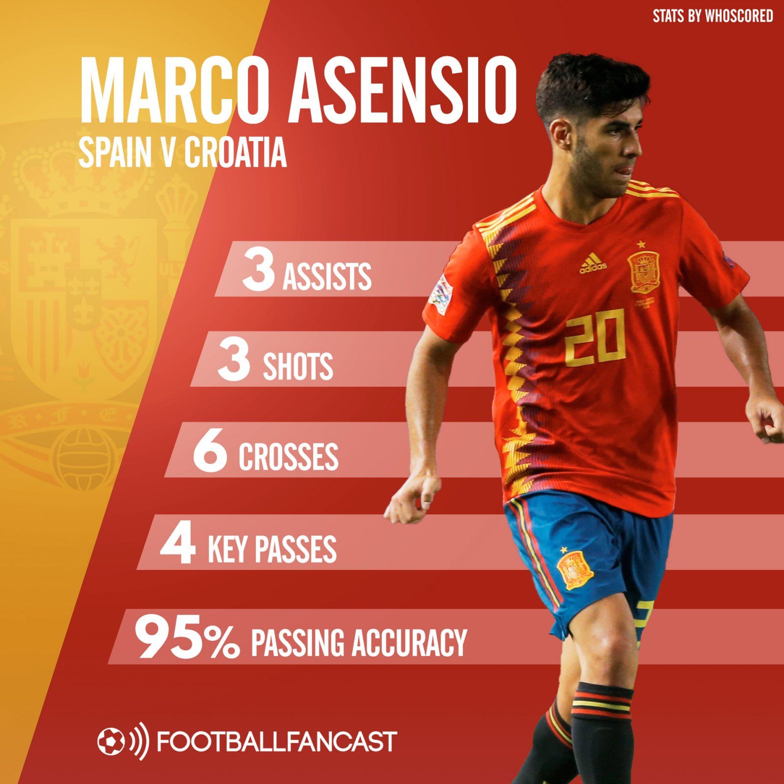 Marco Asensio stats v Croatia