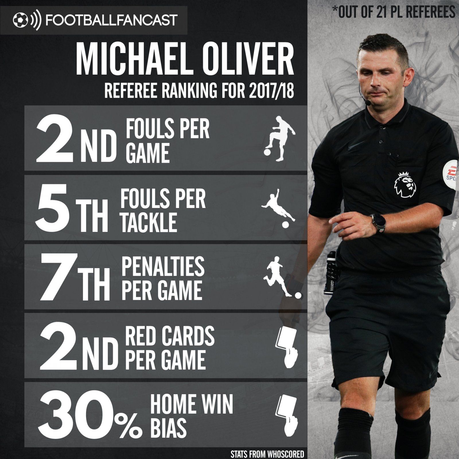 Michael Oliver's refereeing statistics