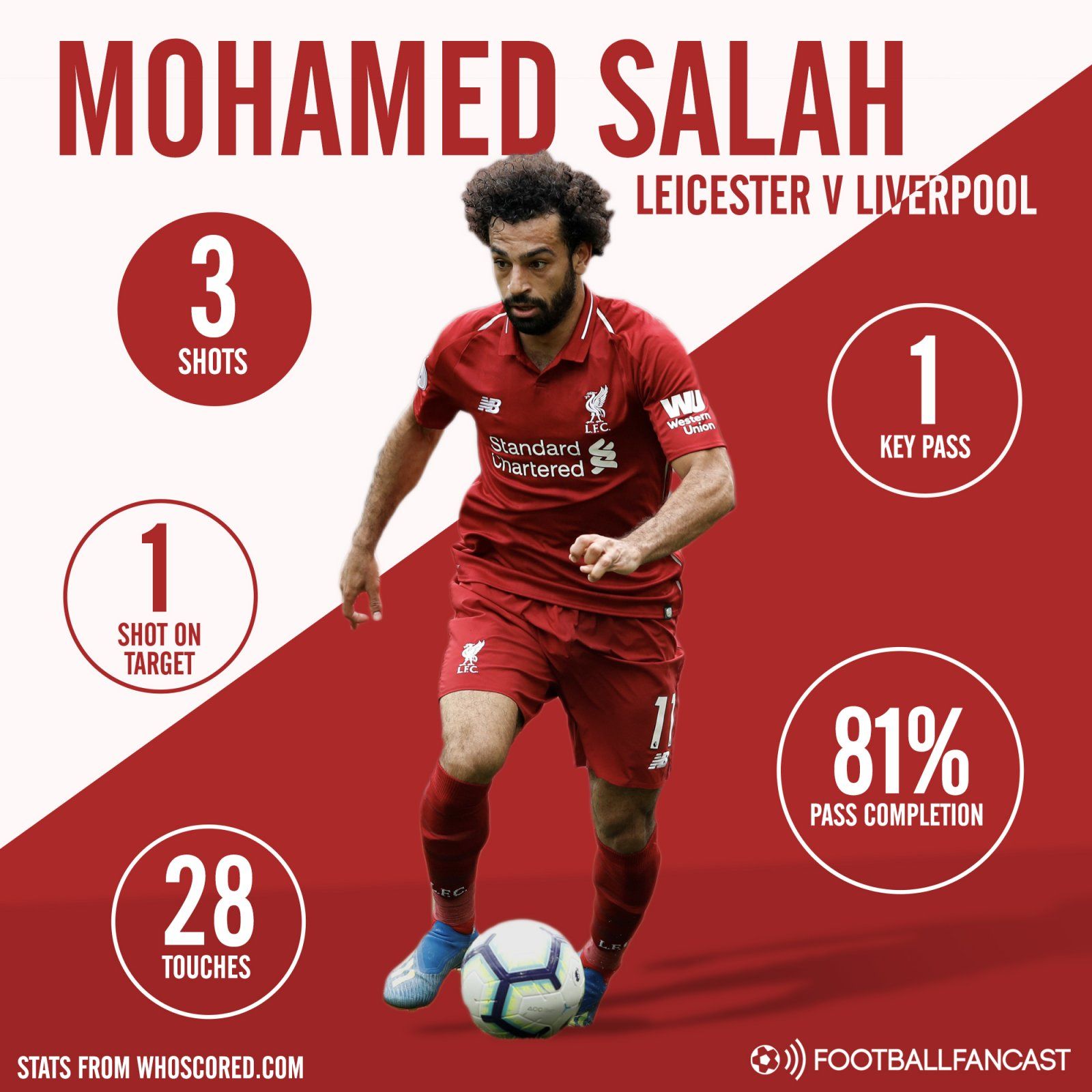 Mohamed Salah v Leicester City