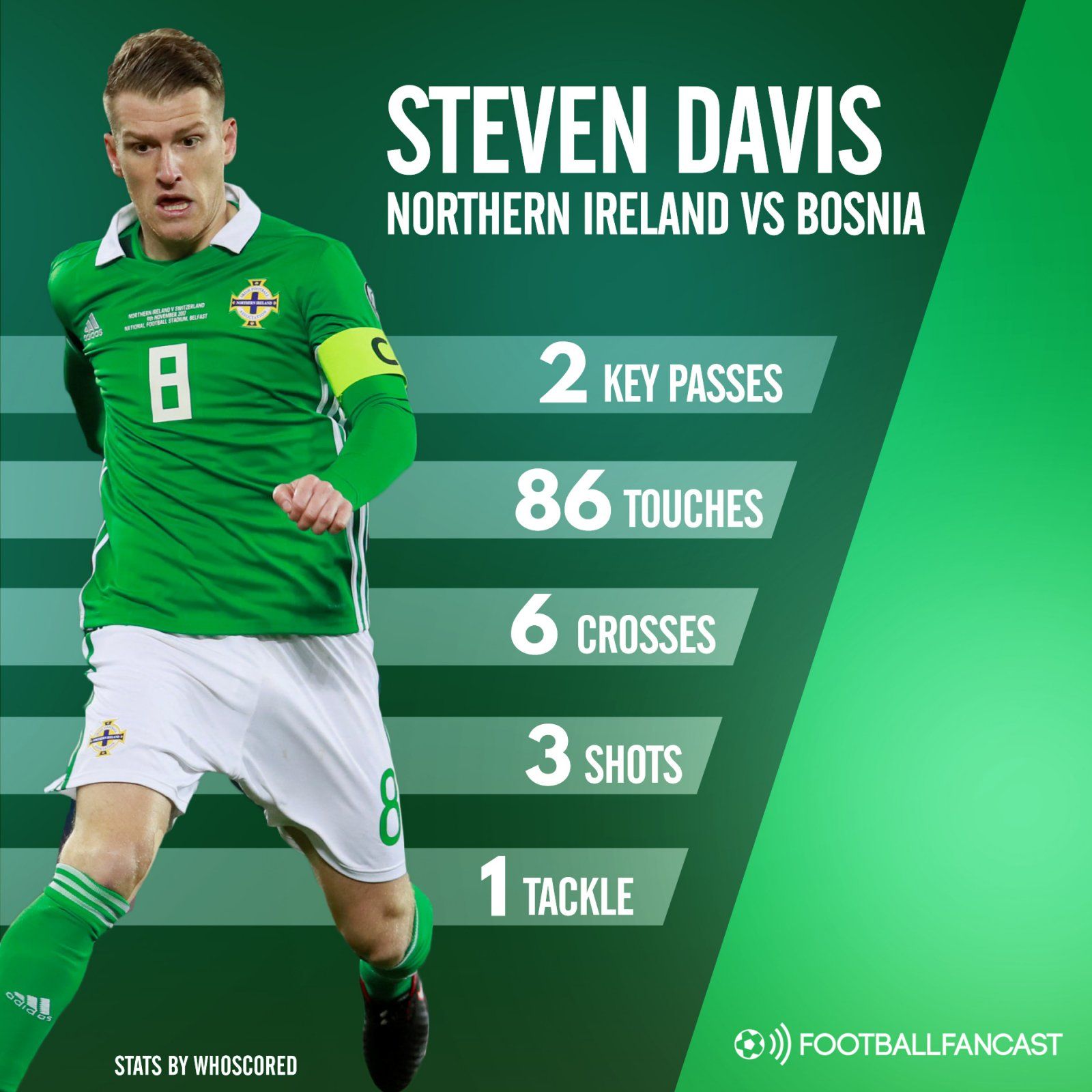 Southampton midfielder Steven Davis' stats for Northern Ireland vs Bosnia