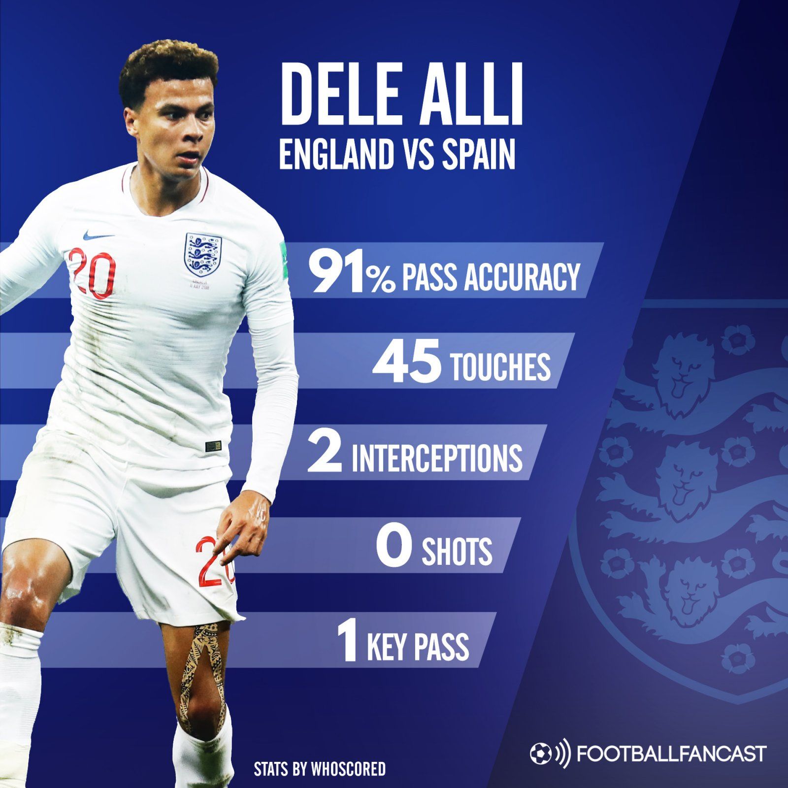 Tottenham Hotspur midfielder Dele Alli's stats for England vs Spain