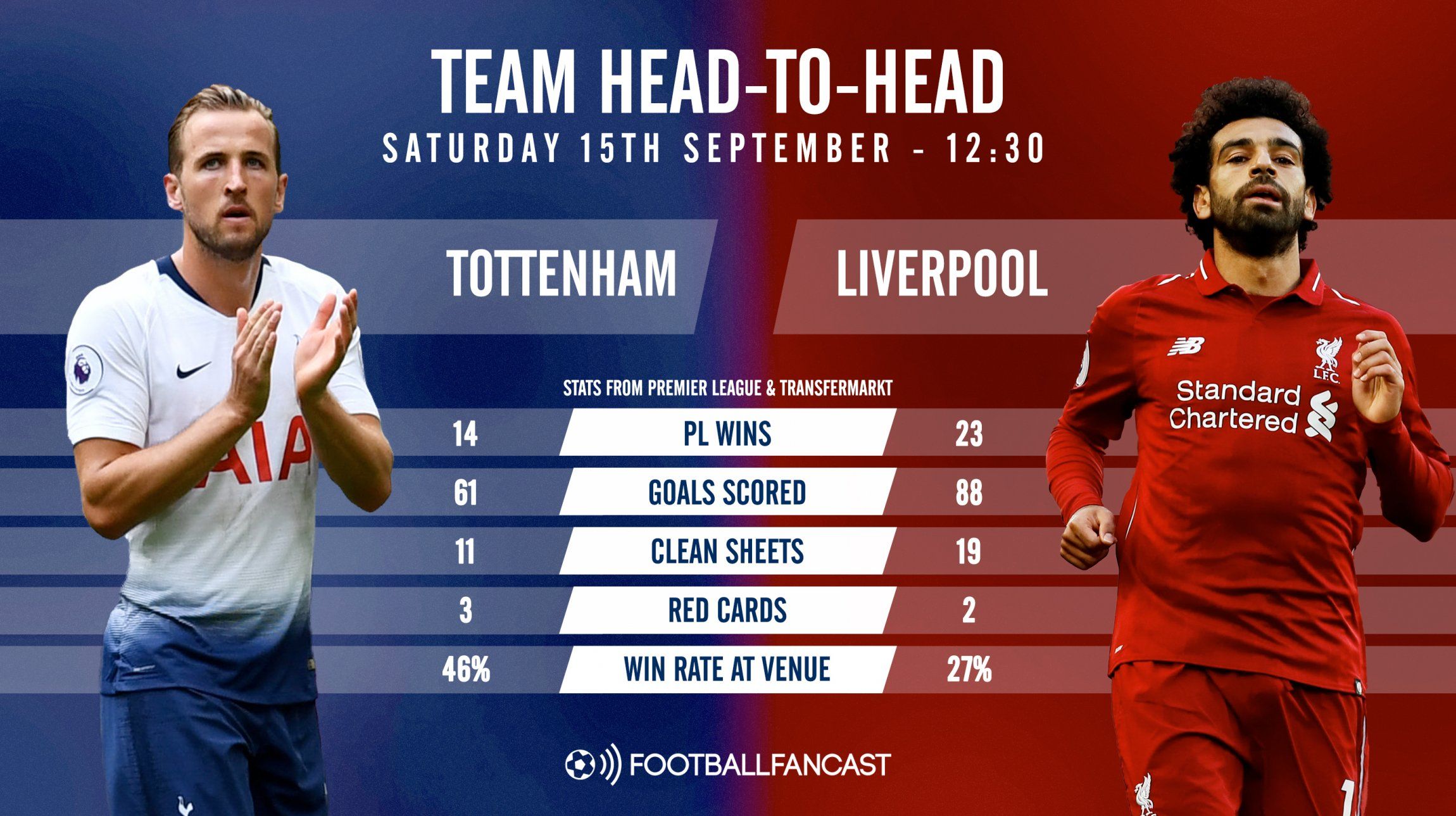 Tottenham vs Liverpool - Head to Head
