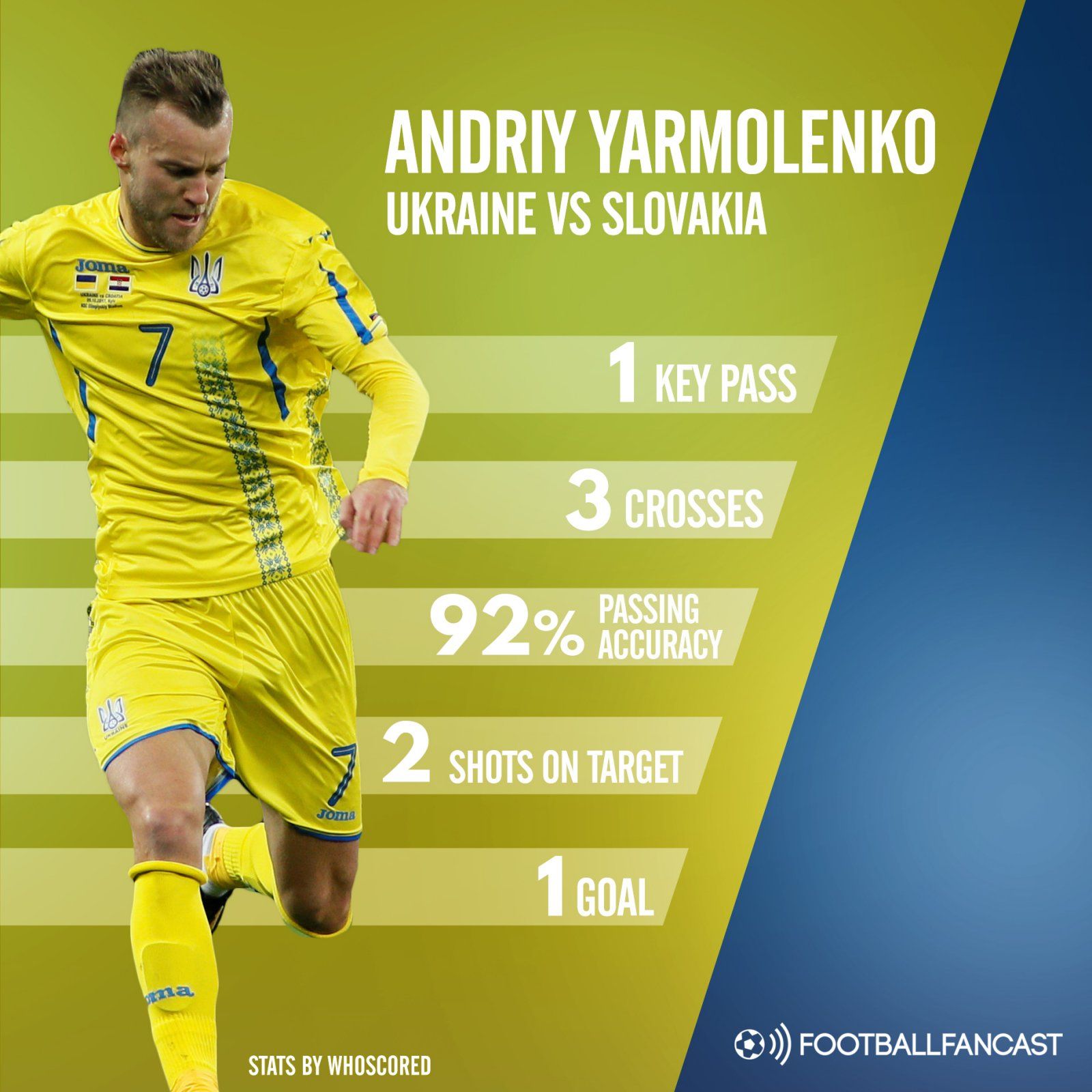 West Ham winger Andriy Yarmolenko's stats for Ukraine vs Slovakia