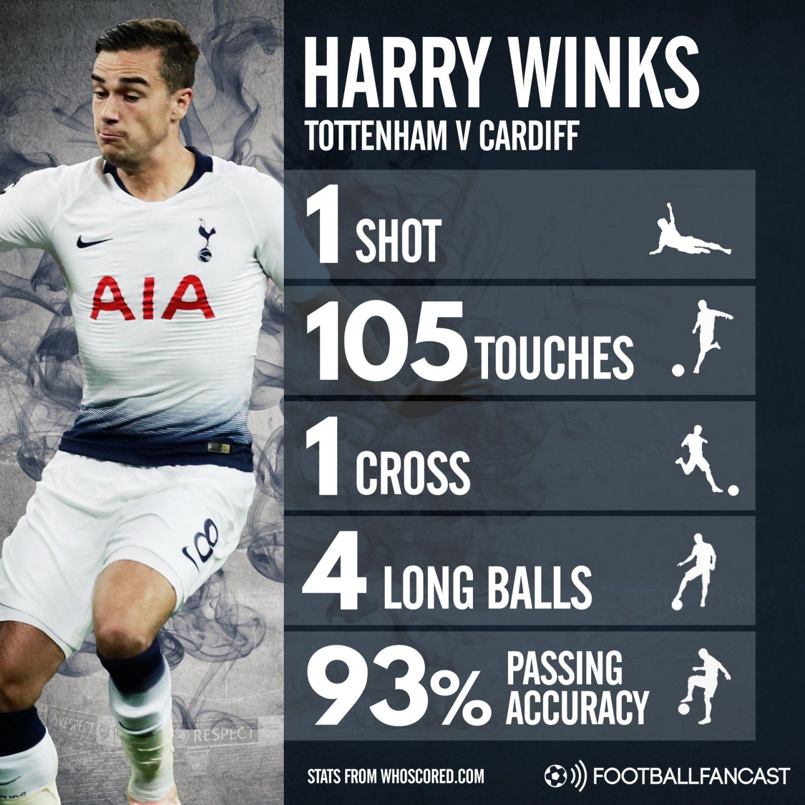 Harry Winks stats v Cardiff