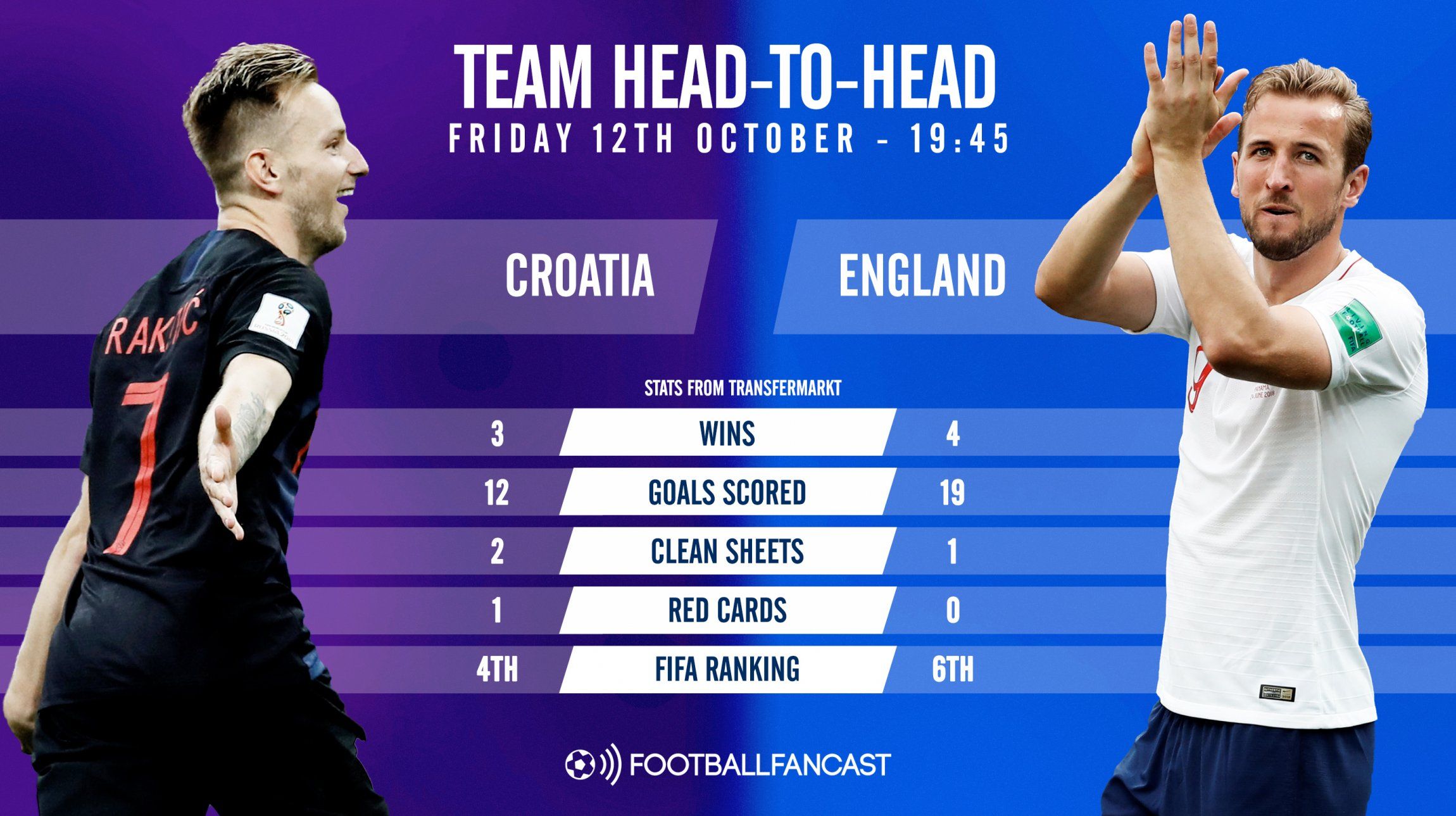 Head-to-Head record - Croatia vs England