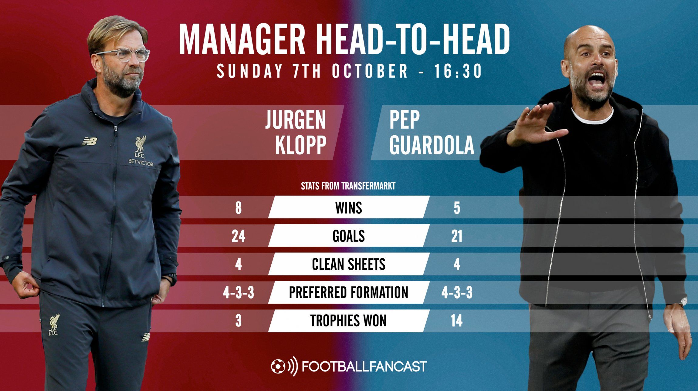 Jurgen Klopp vs Pep Guardiola - Liverpool vs Manchester City