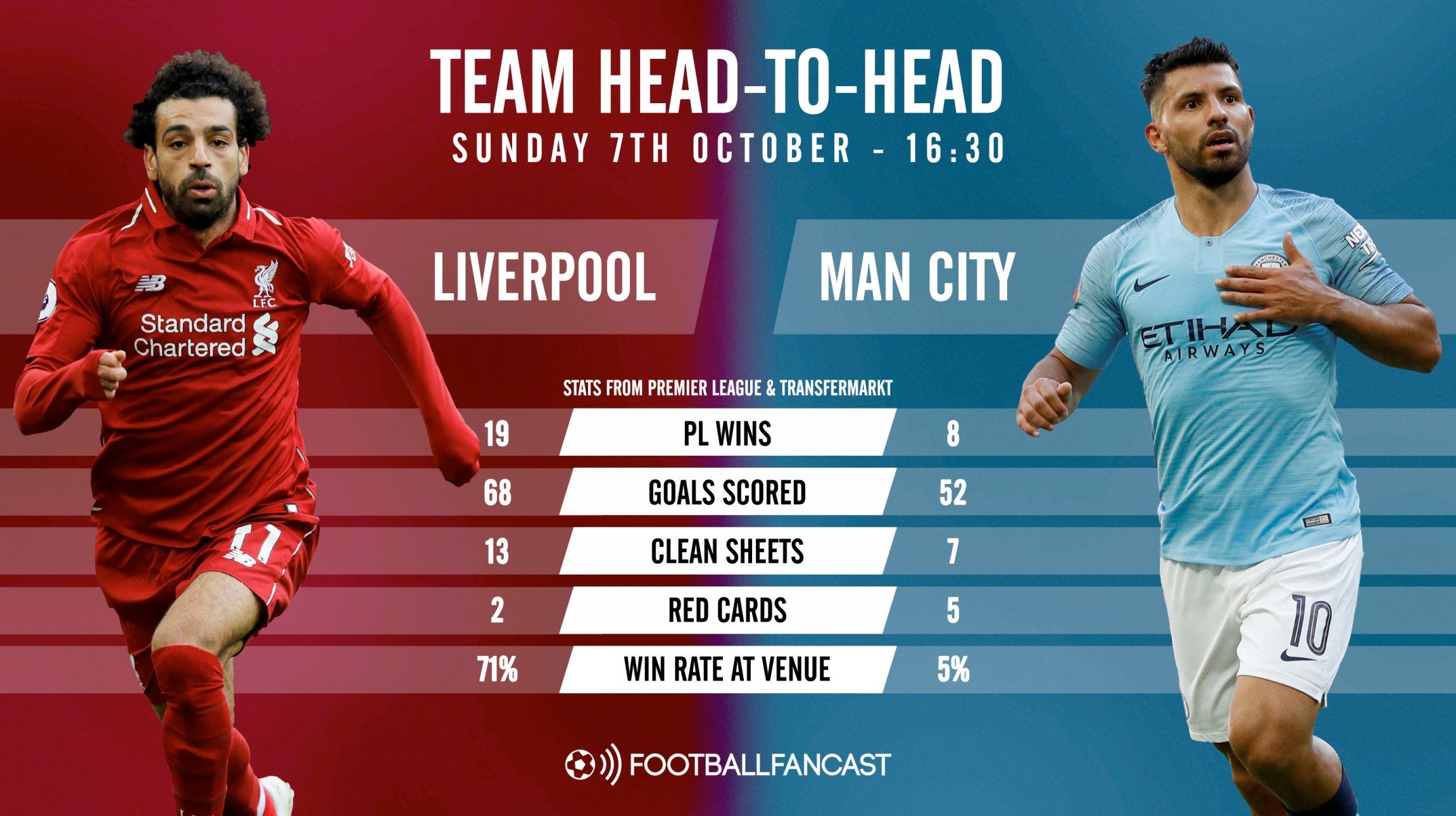 Liverpool vs Manchester City - Head-to-head