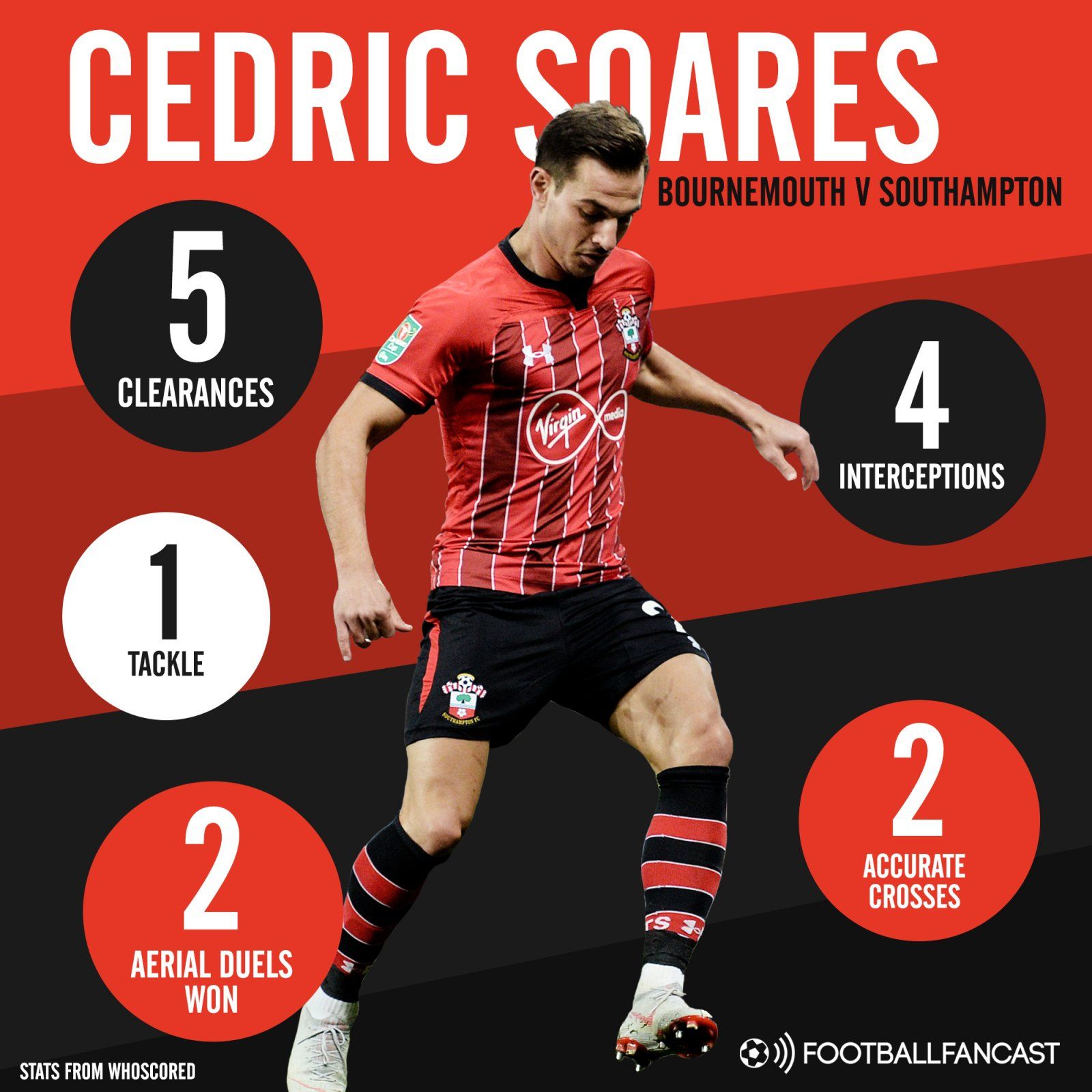 Southampton right-back Cedric Soares' stats in draw with Bournemouth