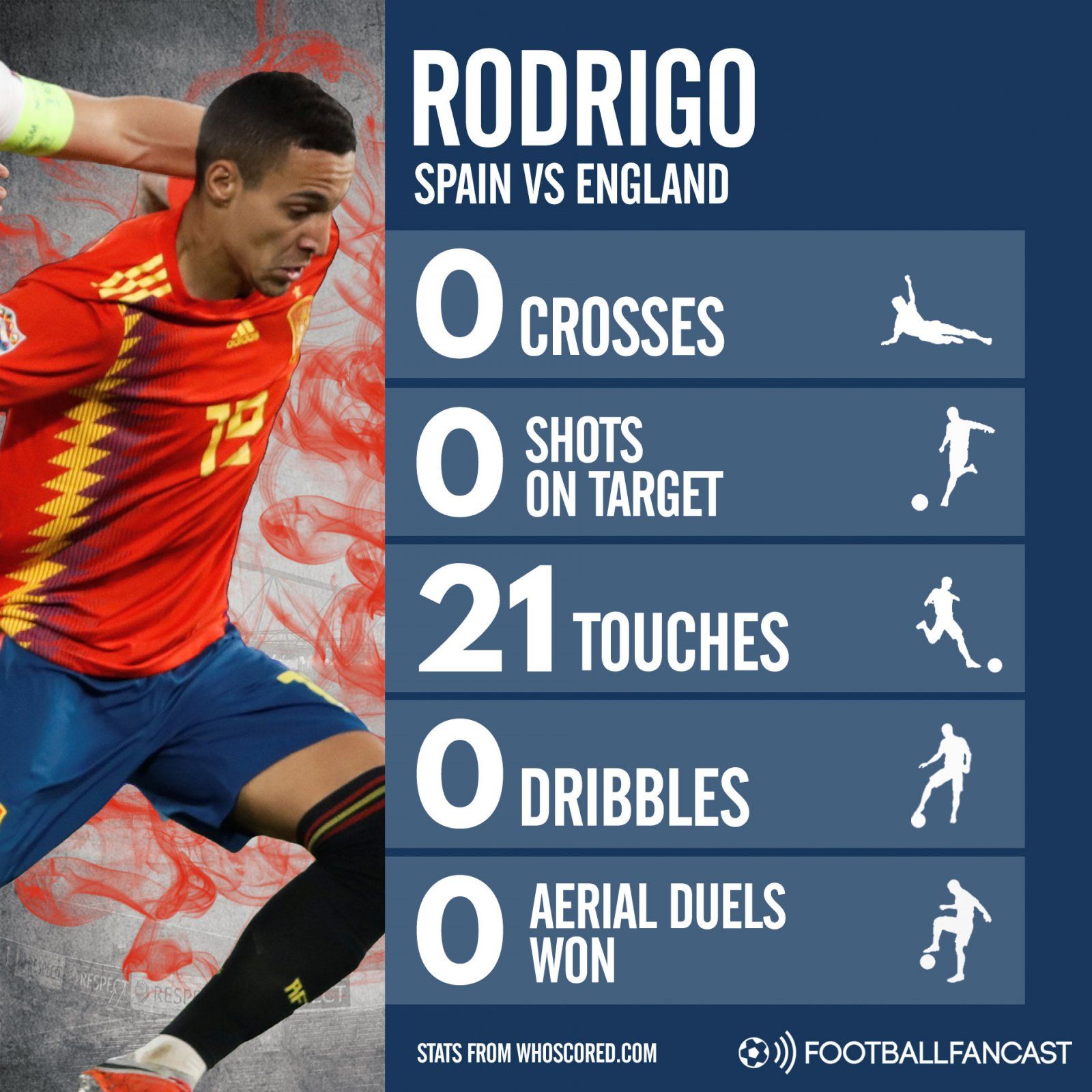 Spain striker Rodrigo's stats in 3-2 defeat to England