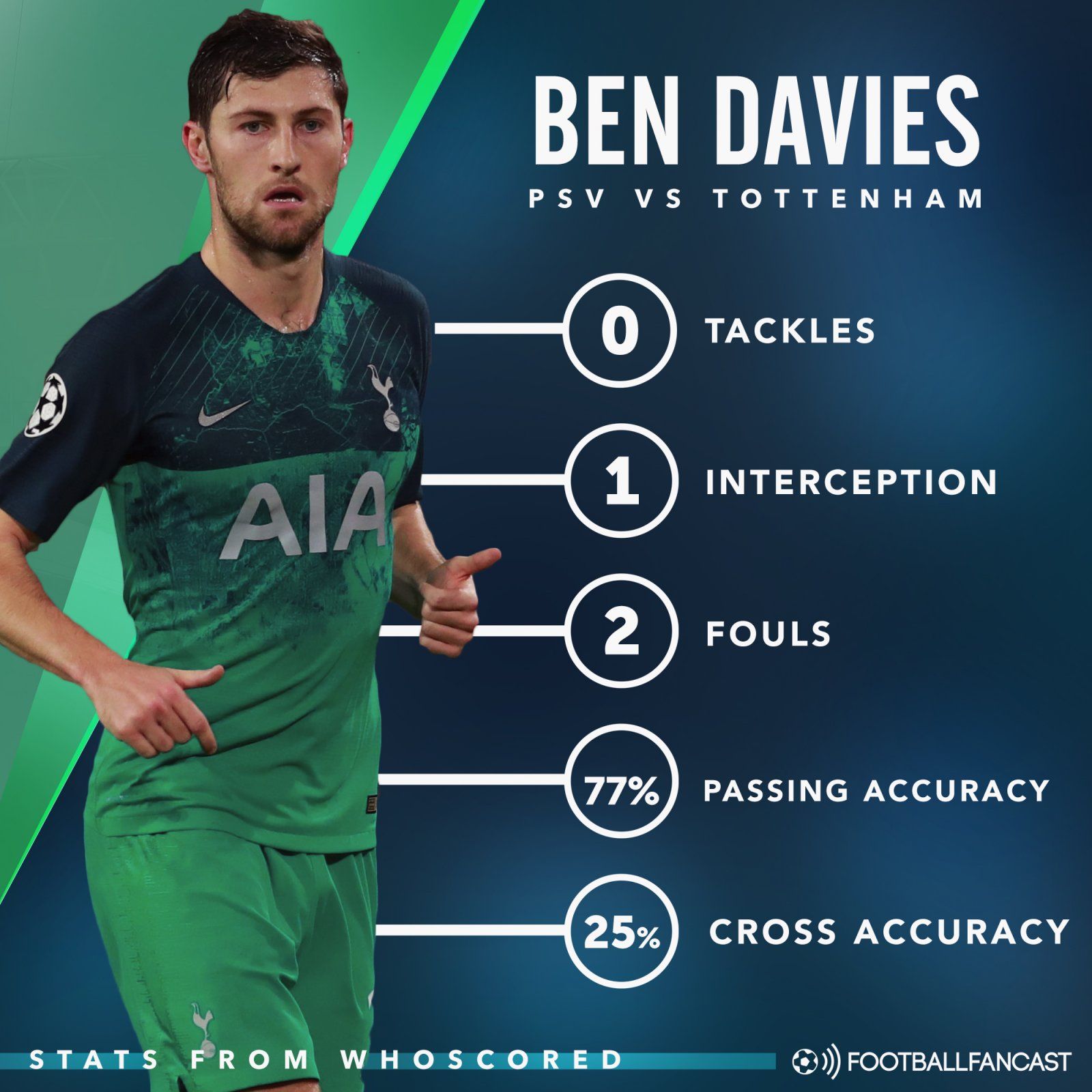 Tottenham left-back Ben Davies' stats in Champions League draw vs PSV