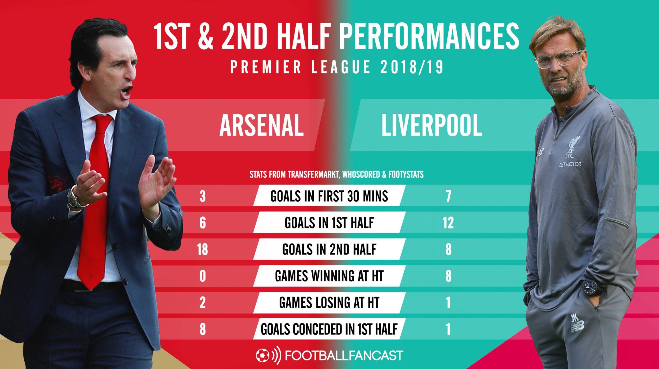 Arsenal vs Liverpool - first and second half performances