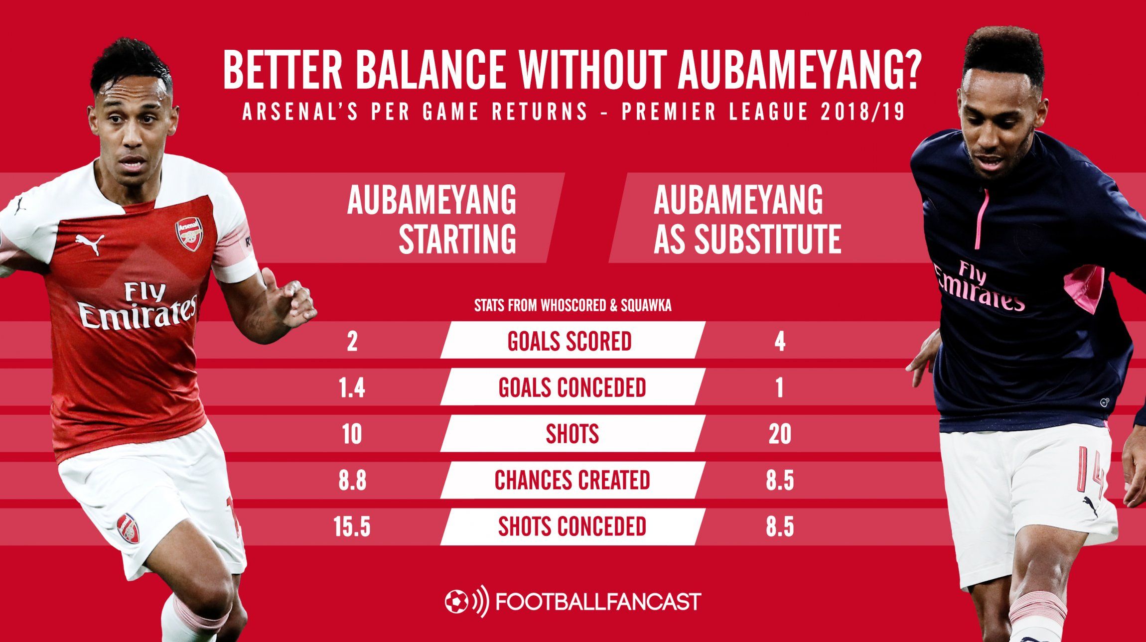 Arsenal with and without Pierre-Emerick Aubameyang starting