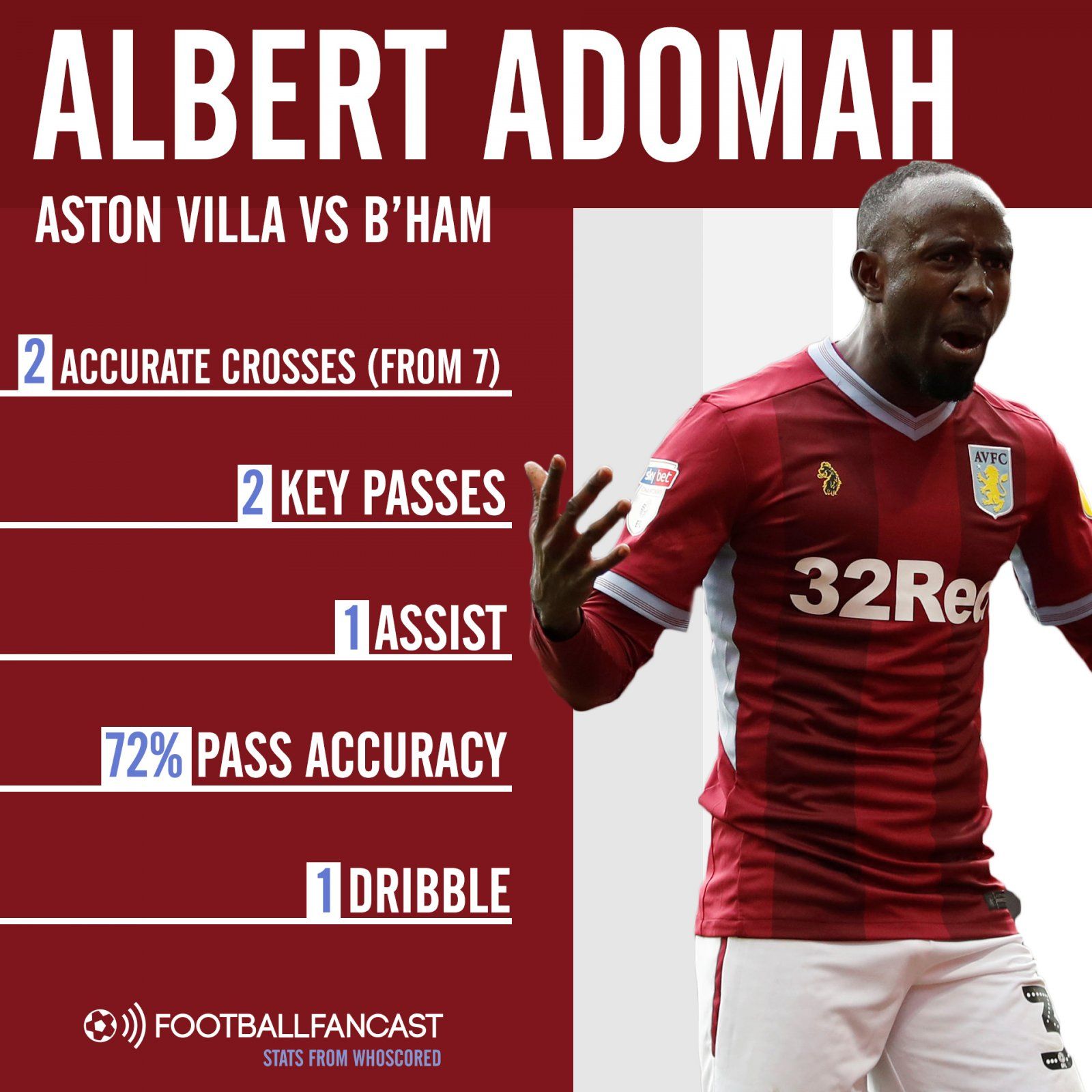 Aston Villa winger Albert Adomah's stats vs Birmingham City