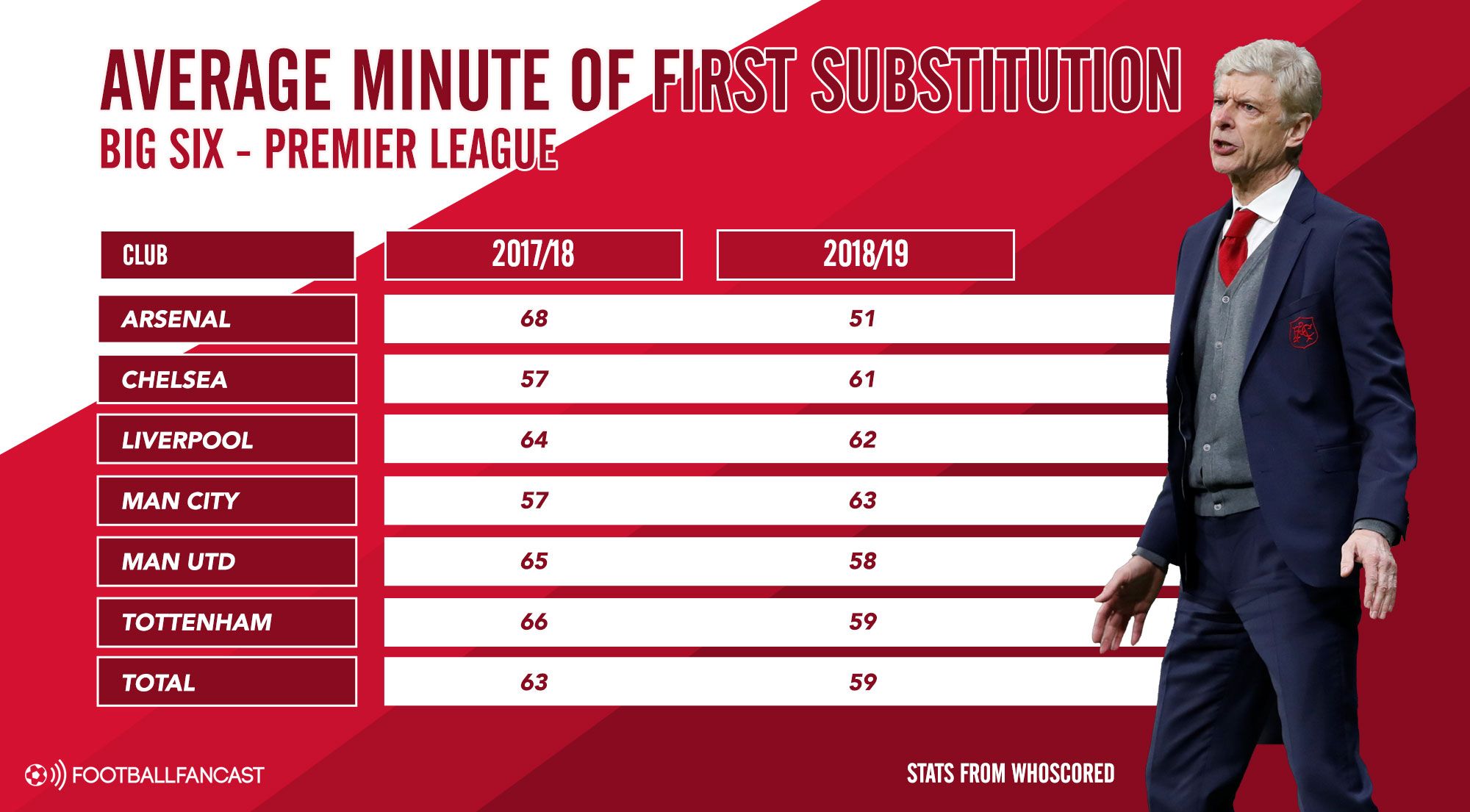 Average minute of first substitution