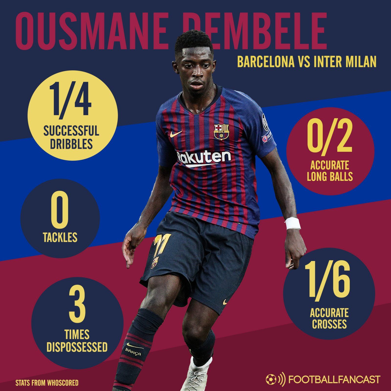 Barcelona attacker Ousmane Dembele's stats vs Inter Milan