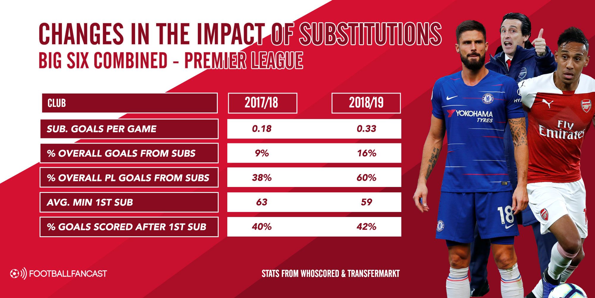Changes in impact of subs - Big Six