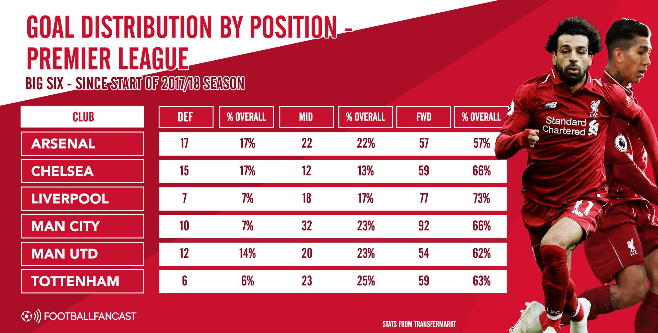 Goal Distribution by Position - Premier League