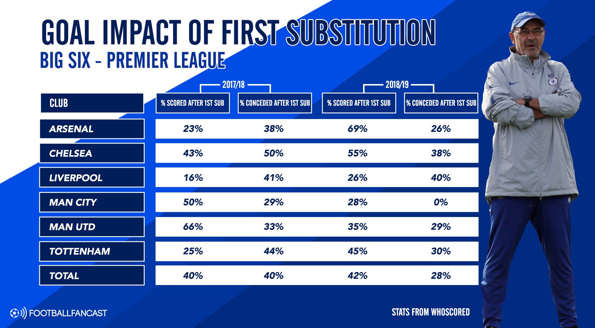 Goal Impact of First Substitution - Big Six