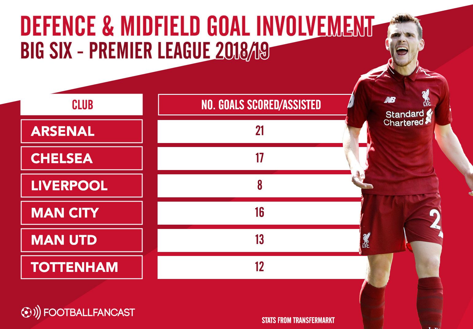 Goal Involvement from defence and midfield this season