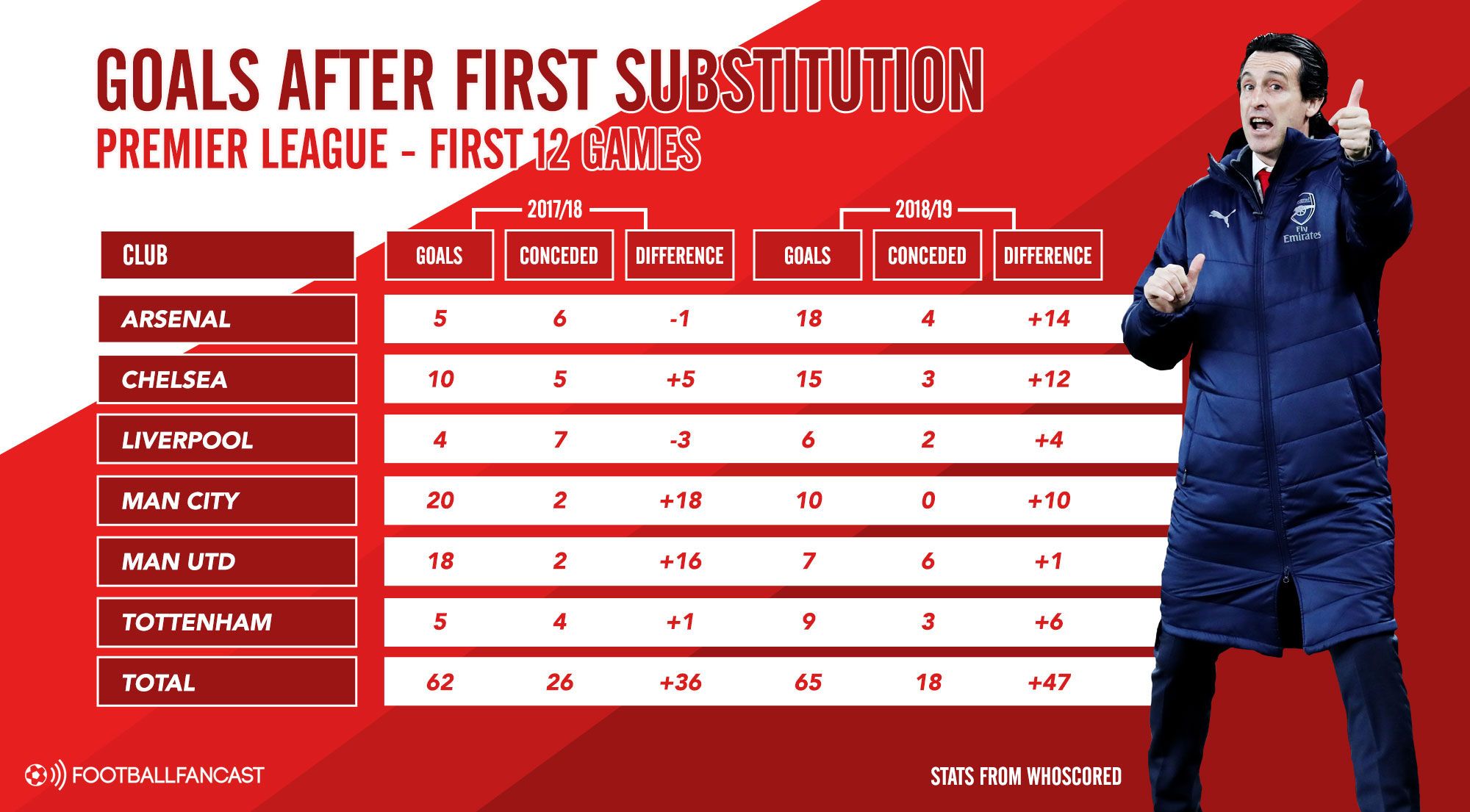 Goals after substitutions - Goal Difference