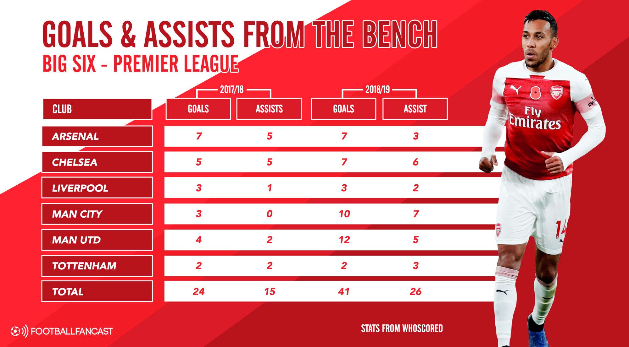 Goals and Assists from the bench - Big Six