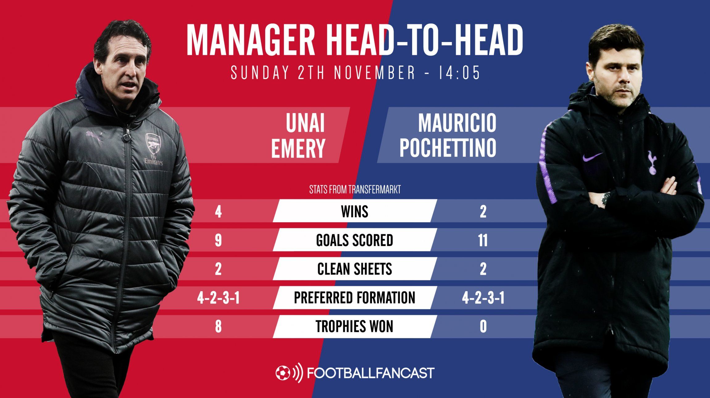 Head to Head - Unai Emery vs Mauricio Pochettino