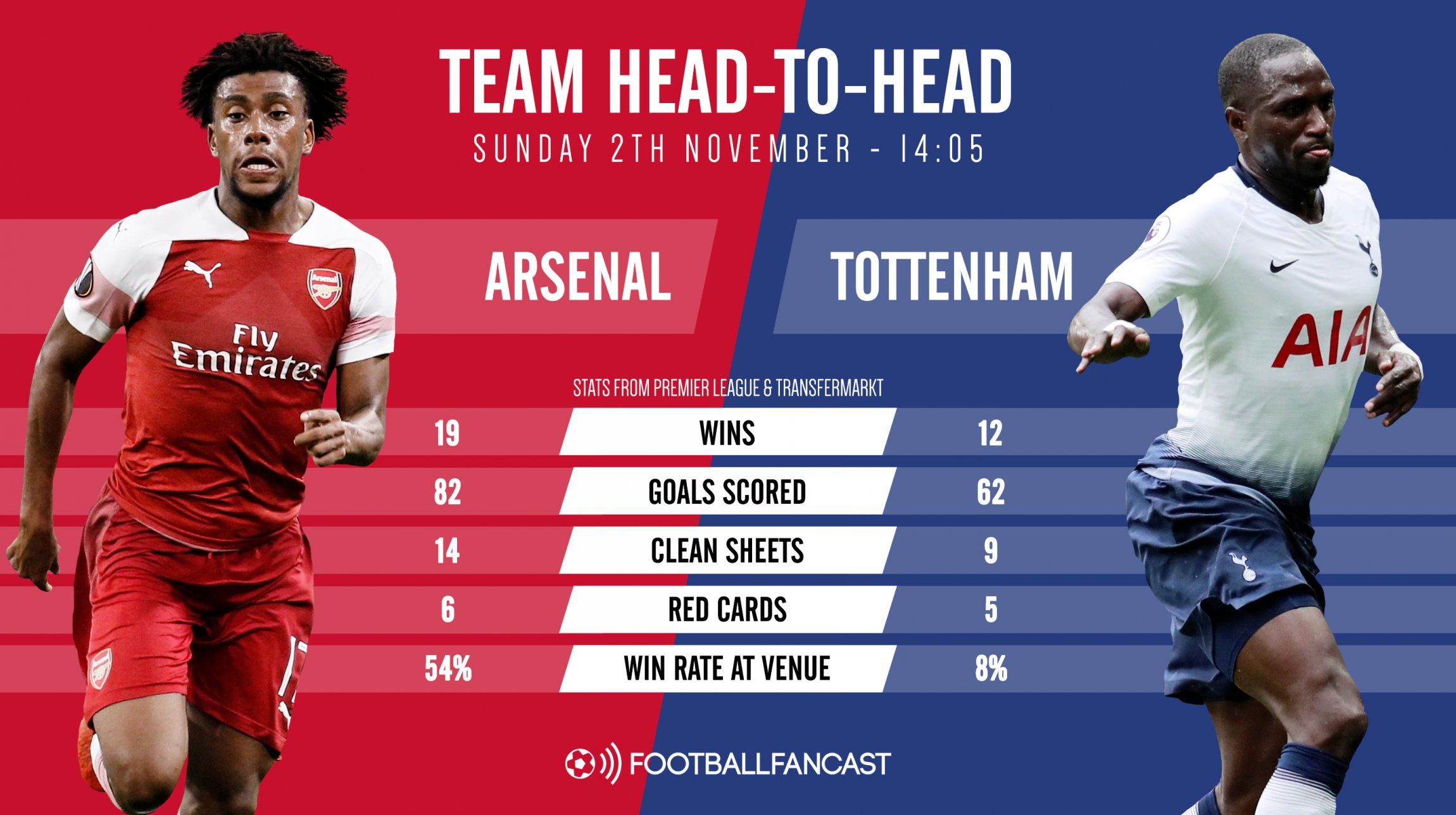 Head to Head record - Arsenal vs Tottenham