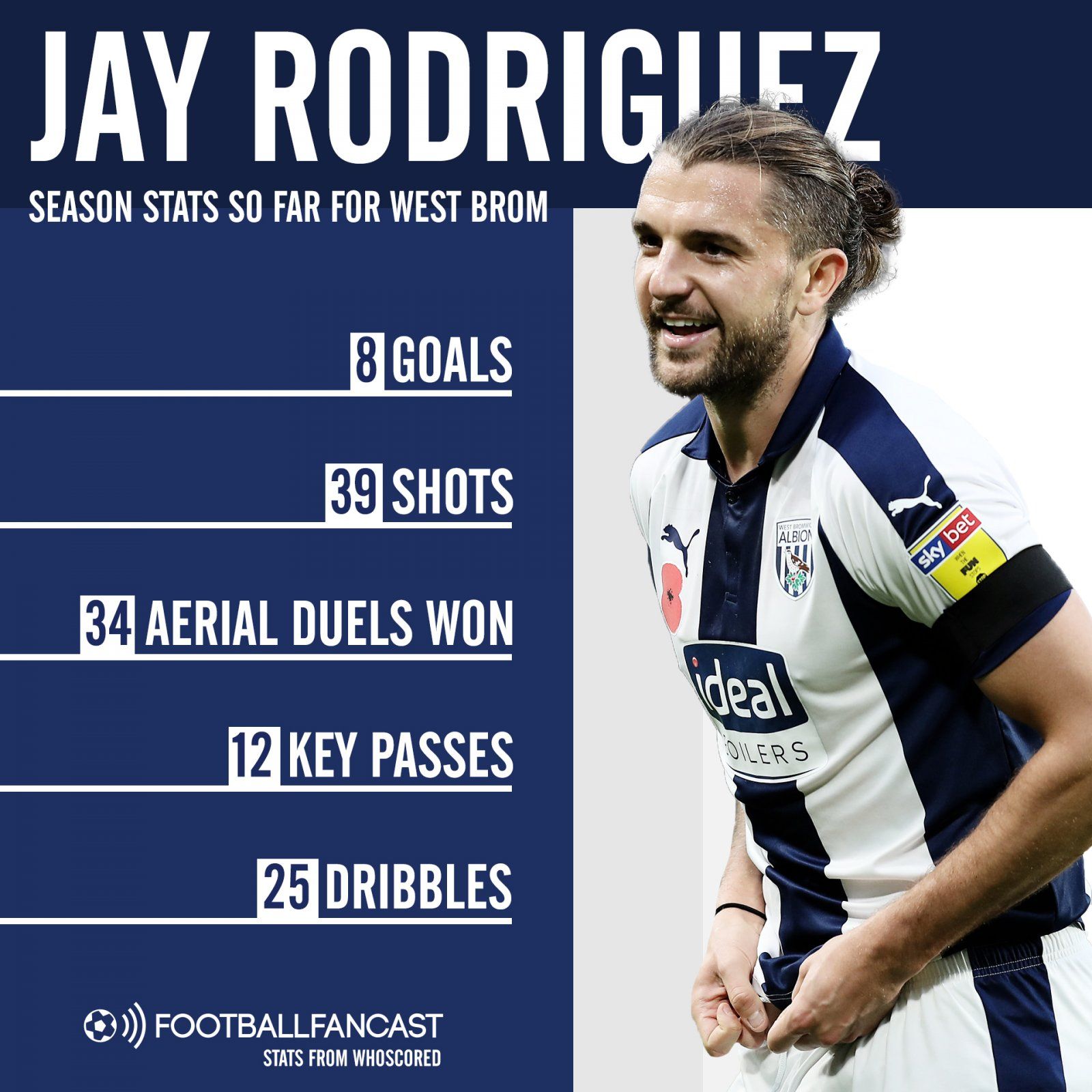 Jay Rodriguez season stats so far for West Brom