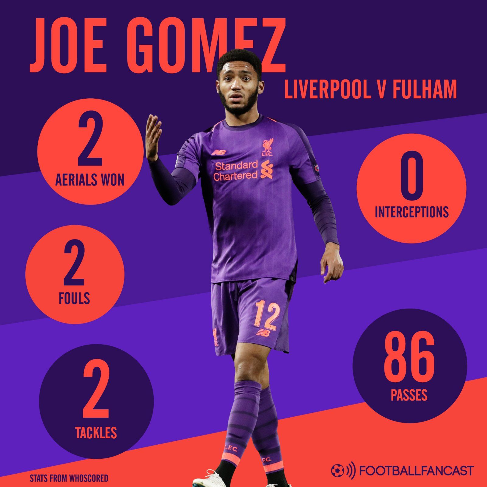 Joe Gomez stats for Liverpool v Fulham
