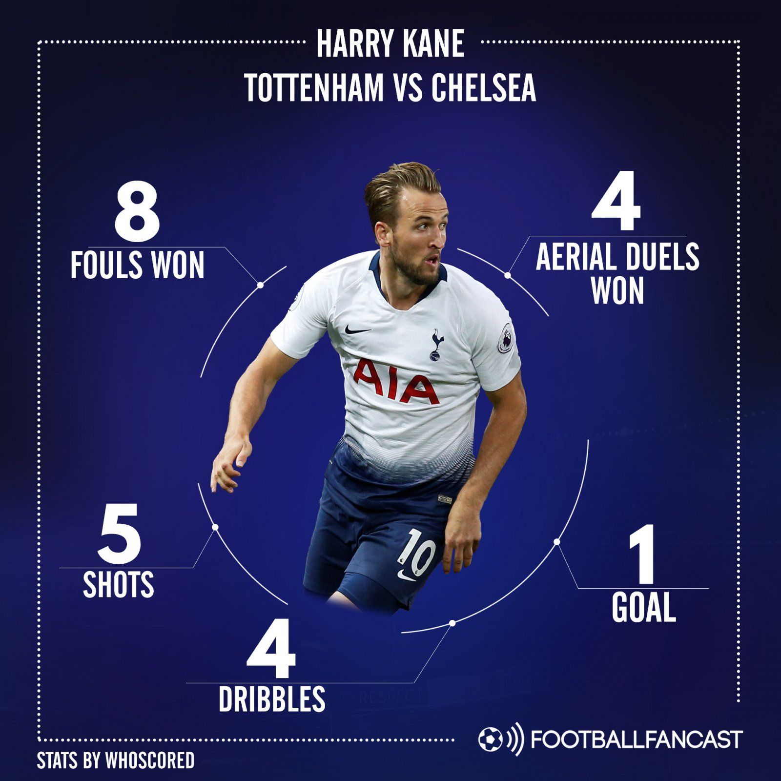 Harry Kane's stats vs Chelsea
