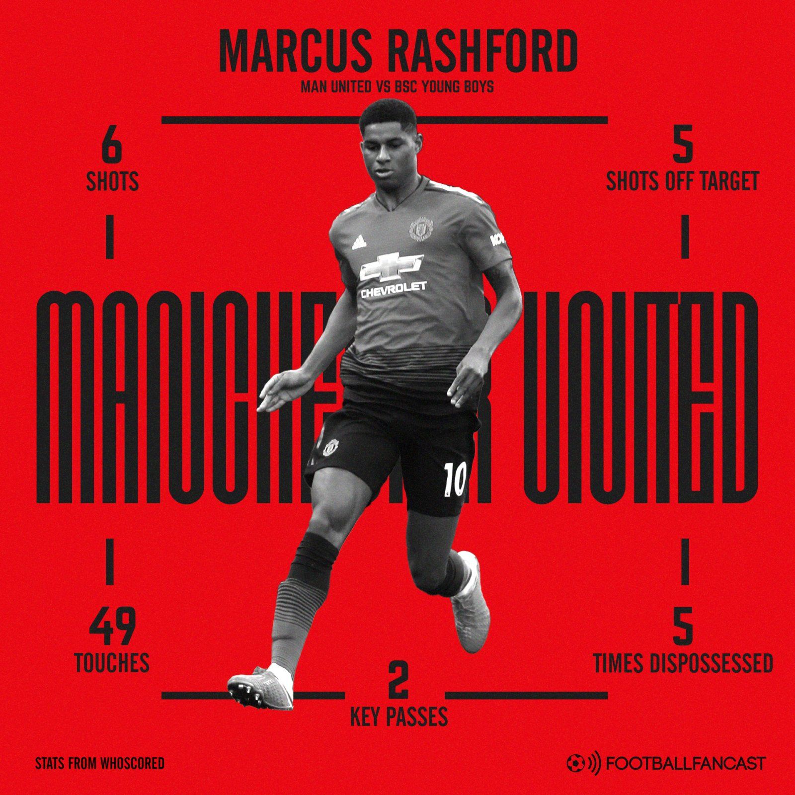 Marcus Rashford stats for Manchester United against BSC Young Boys