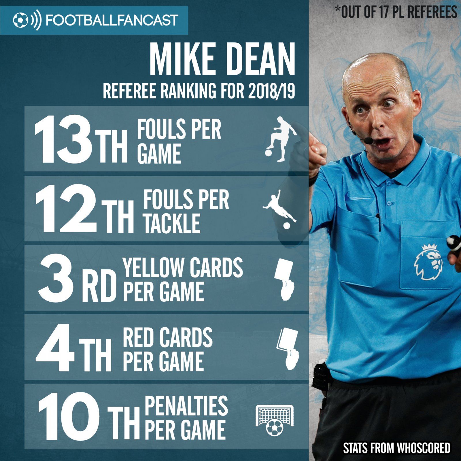 Mike Dean - Referee Stats this season