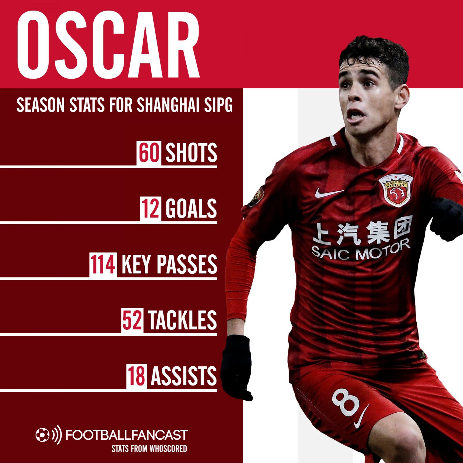 Oscar stats for Shanghai SIPG 2018