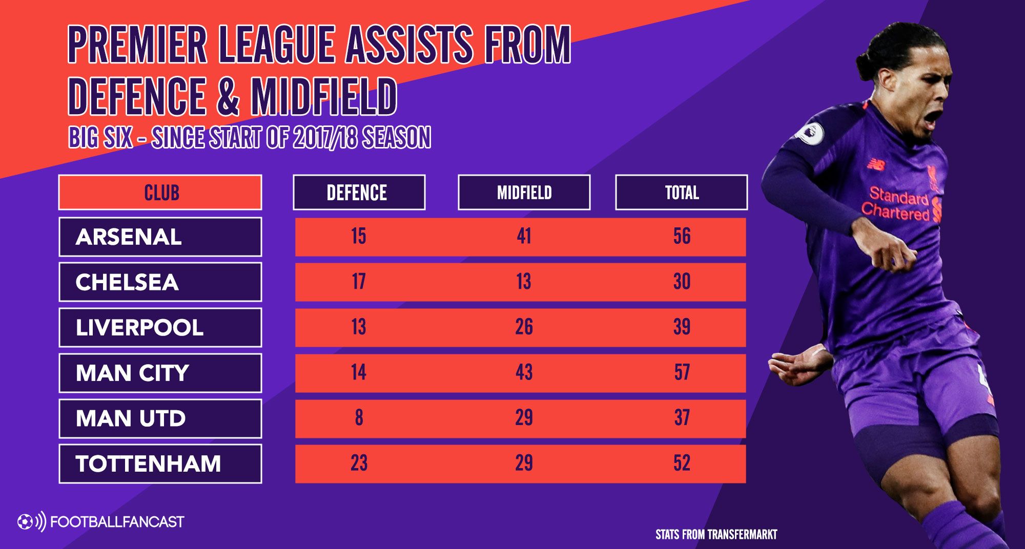 Premier League goals &amp; assists from defence and midfield