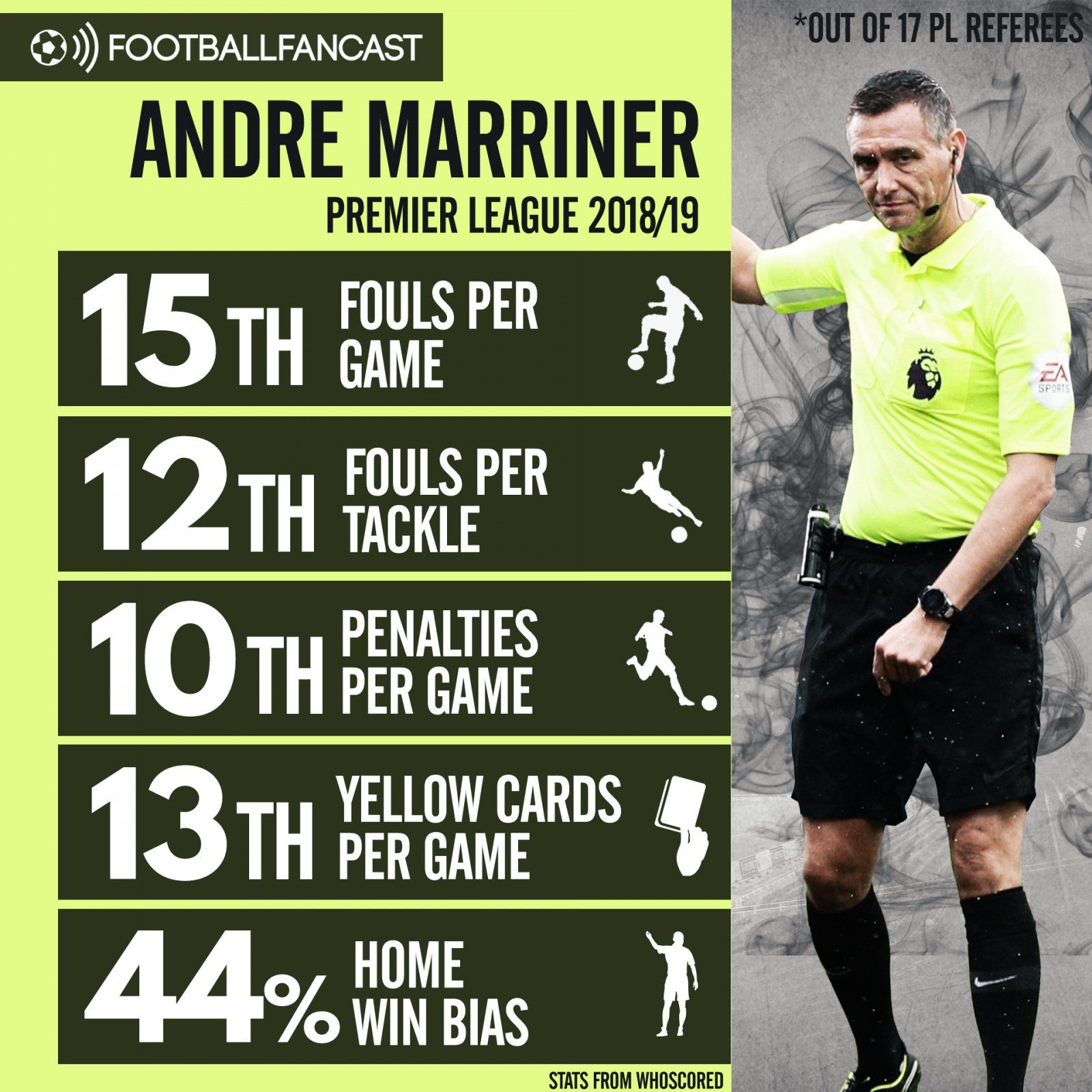 Andre Marriner's referee statistics this season