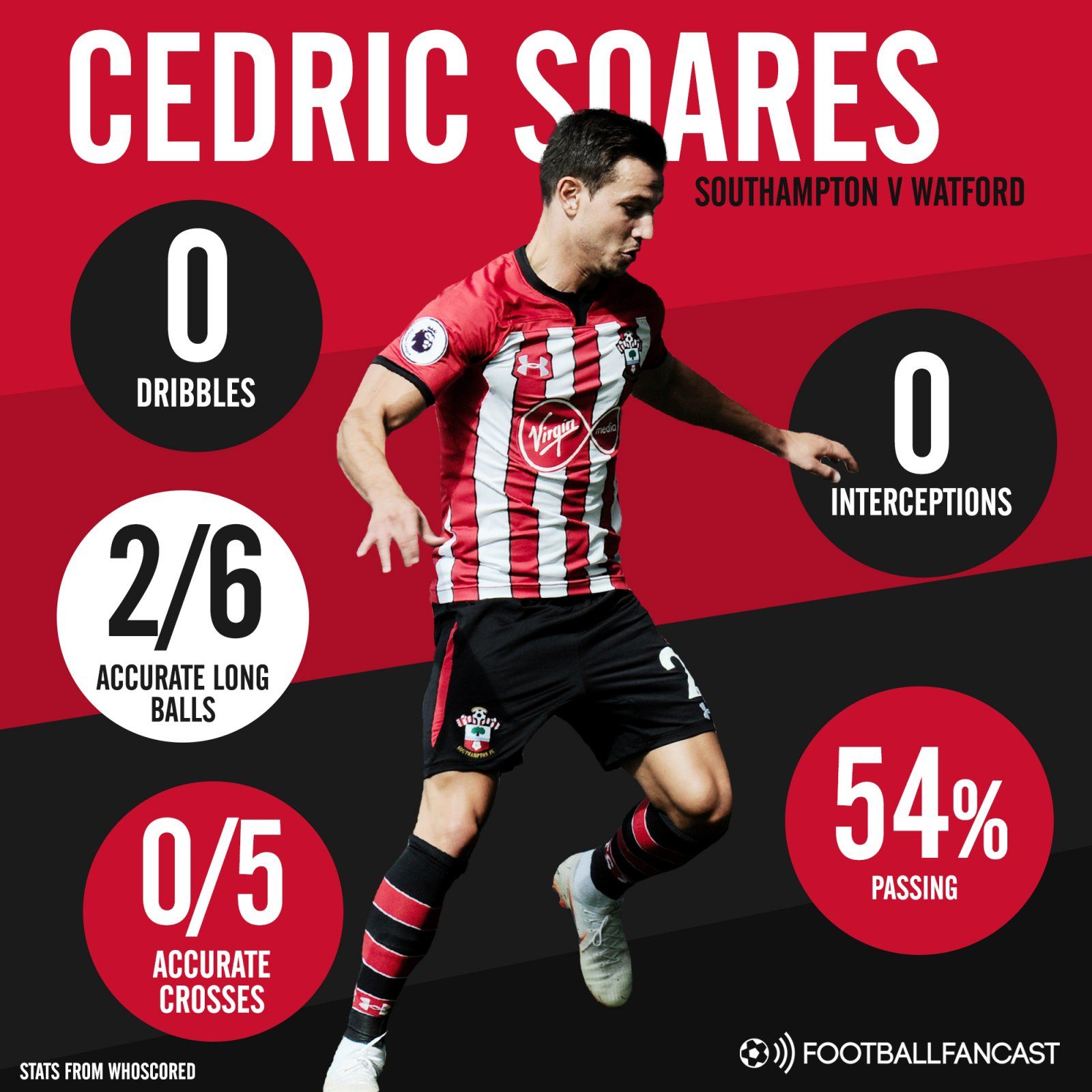 Southampton defender Cedric Soares' stats vs Watford