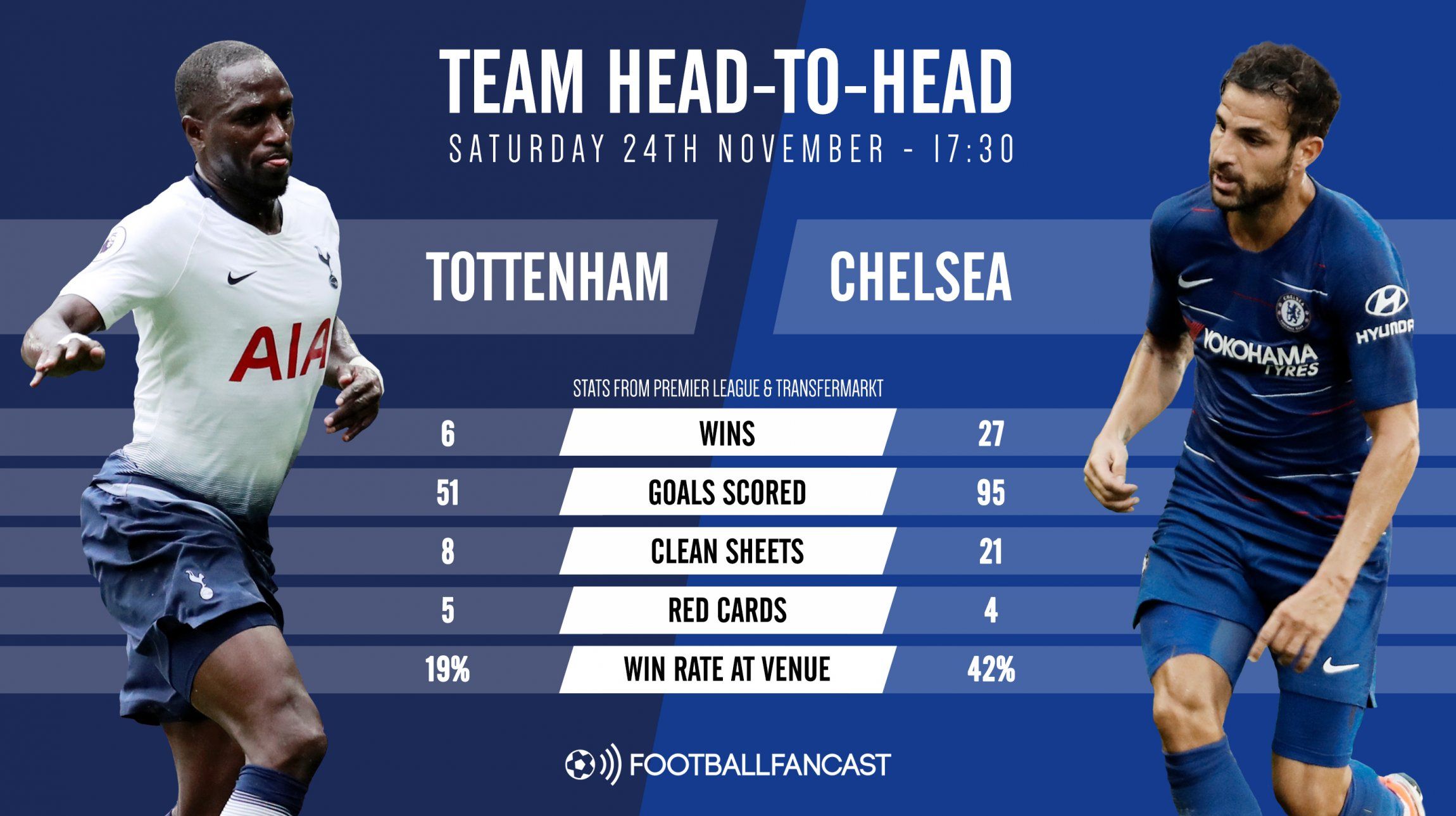 Team Head-to-Head - Tottenham vs Chelsea
