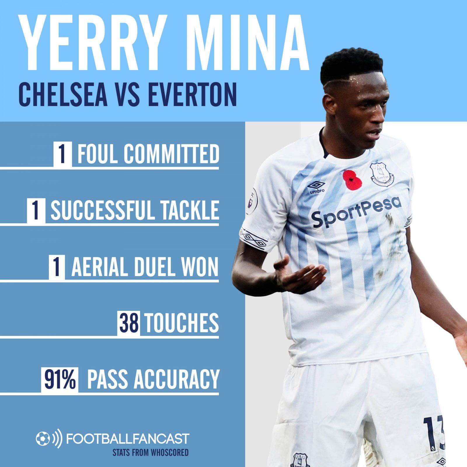 Yerry Mina's stats against Chelsea, according to WhoScored