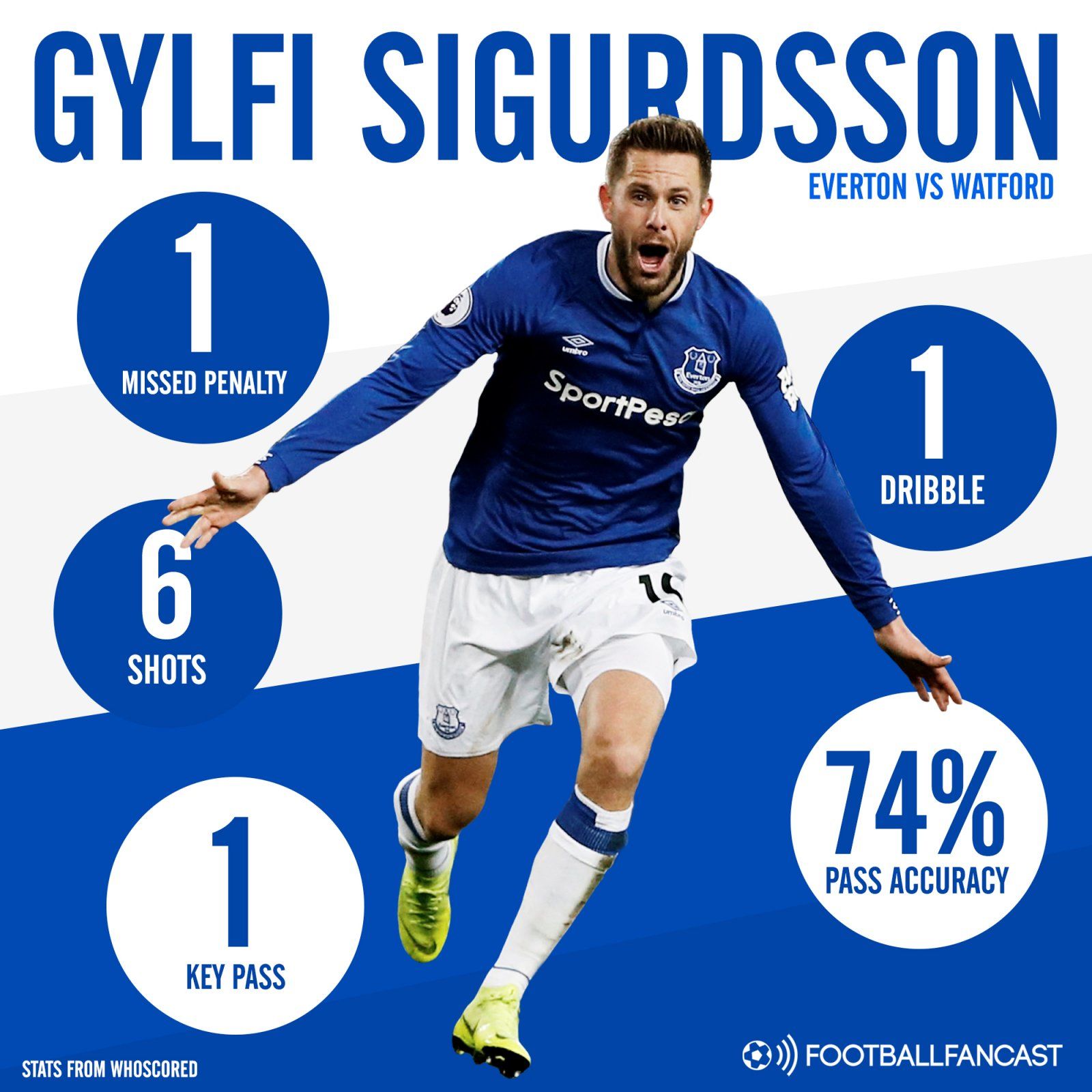 Gylfi Sigurdsson's stats vs Watford