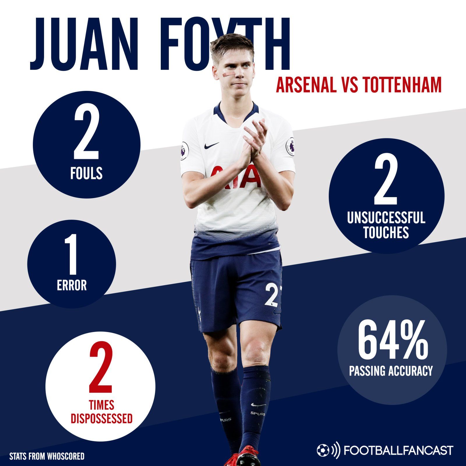 Juan Foyth's stats from Tottenham's defeat to Arsenal