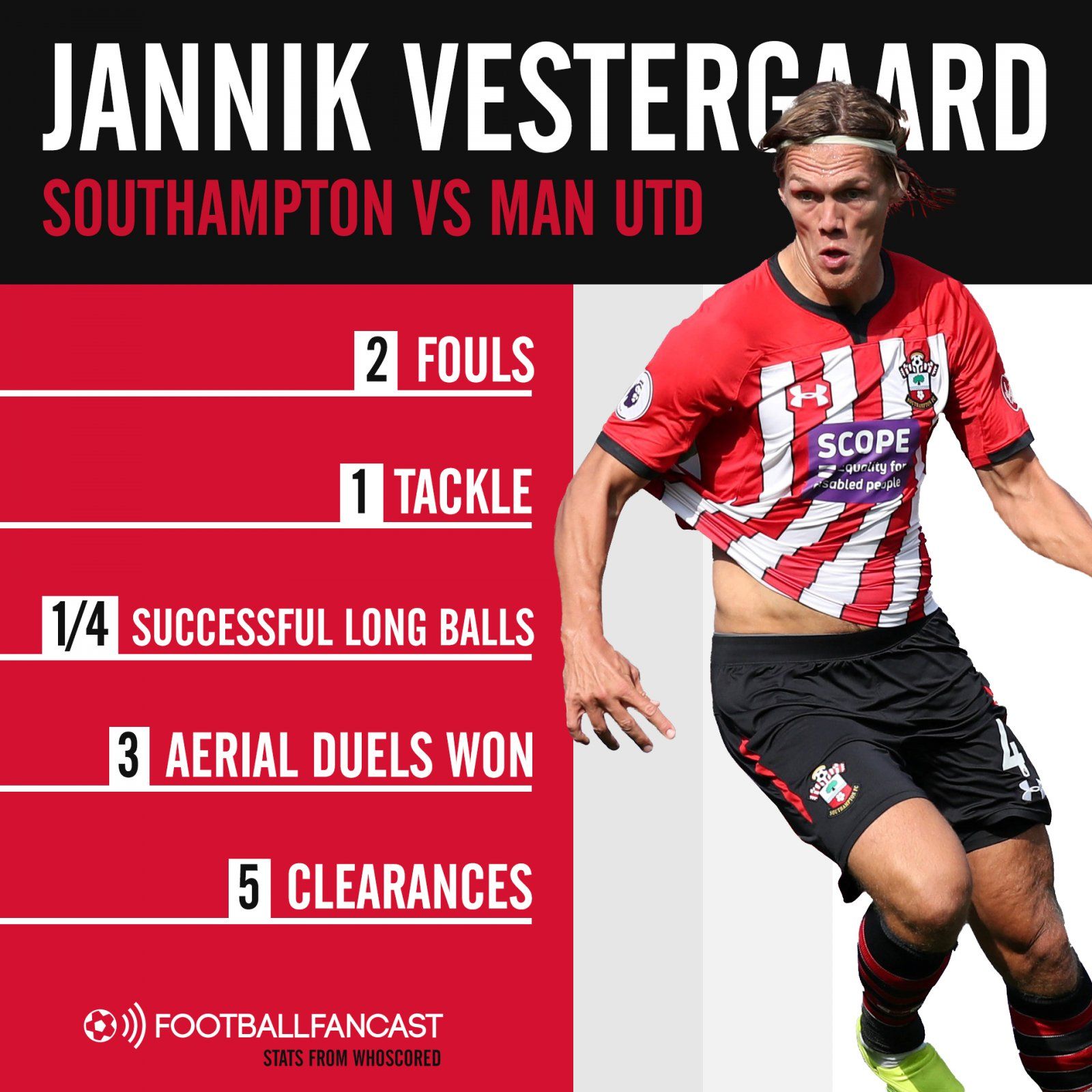 Southampton centre-back Jannik Vestergaard's stats during draw with Man United
